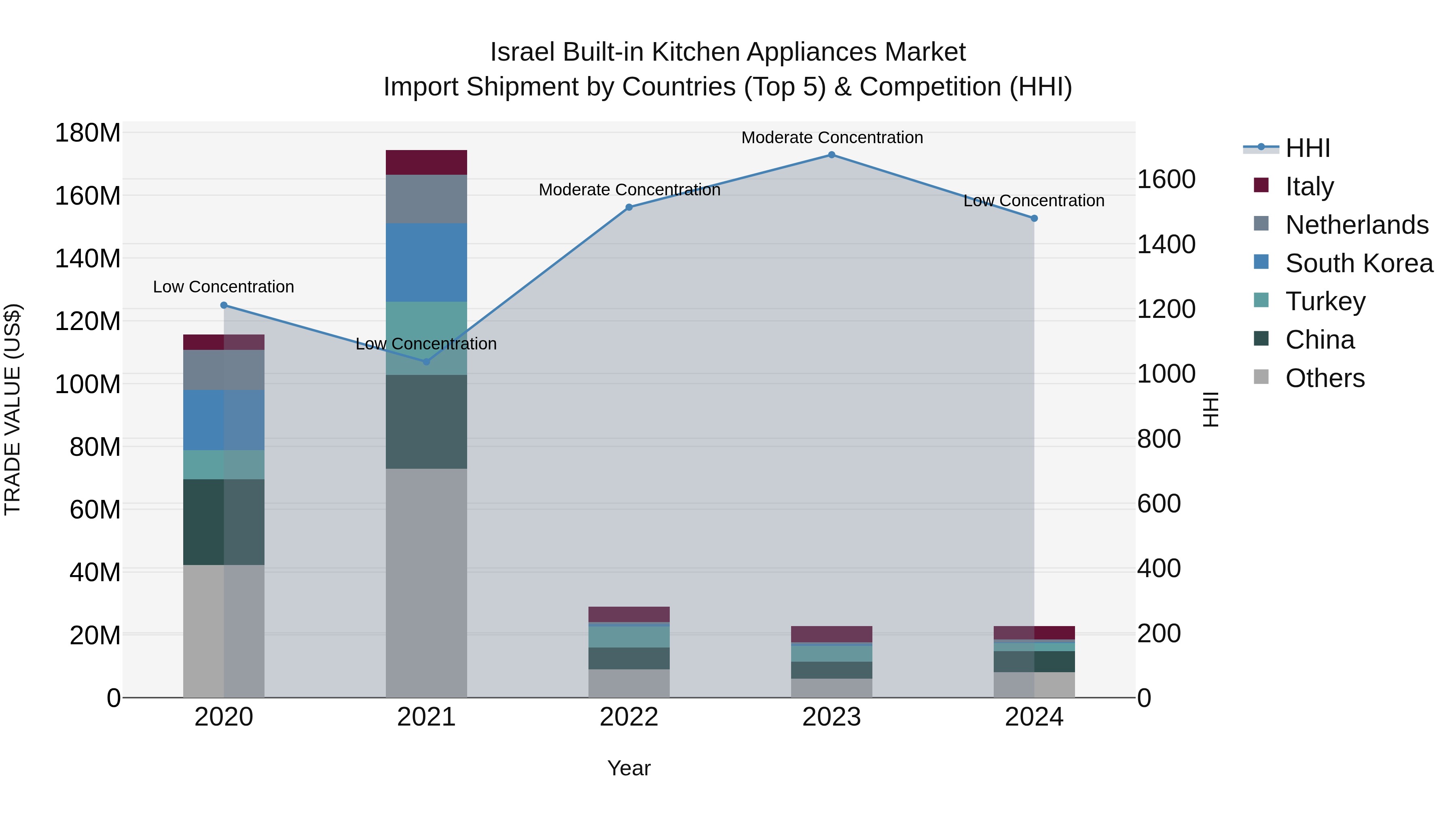 Israel Built-in Kitchen Appliances Market Top 5 Importing Countries and Market Competition (HHI) Analysis