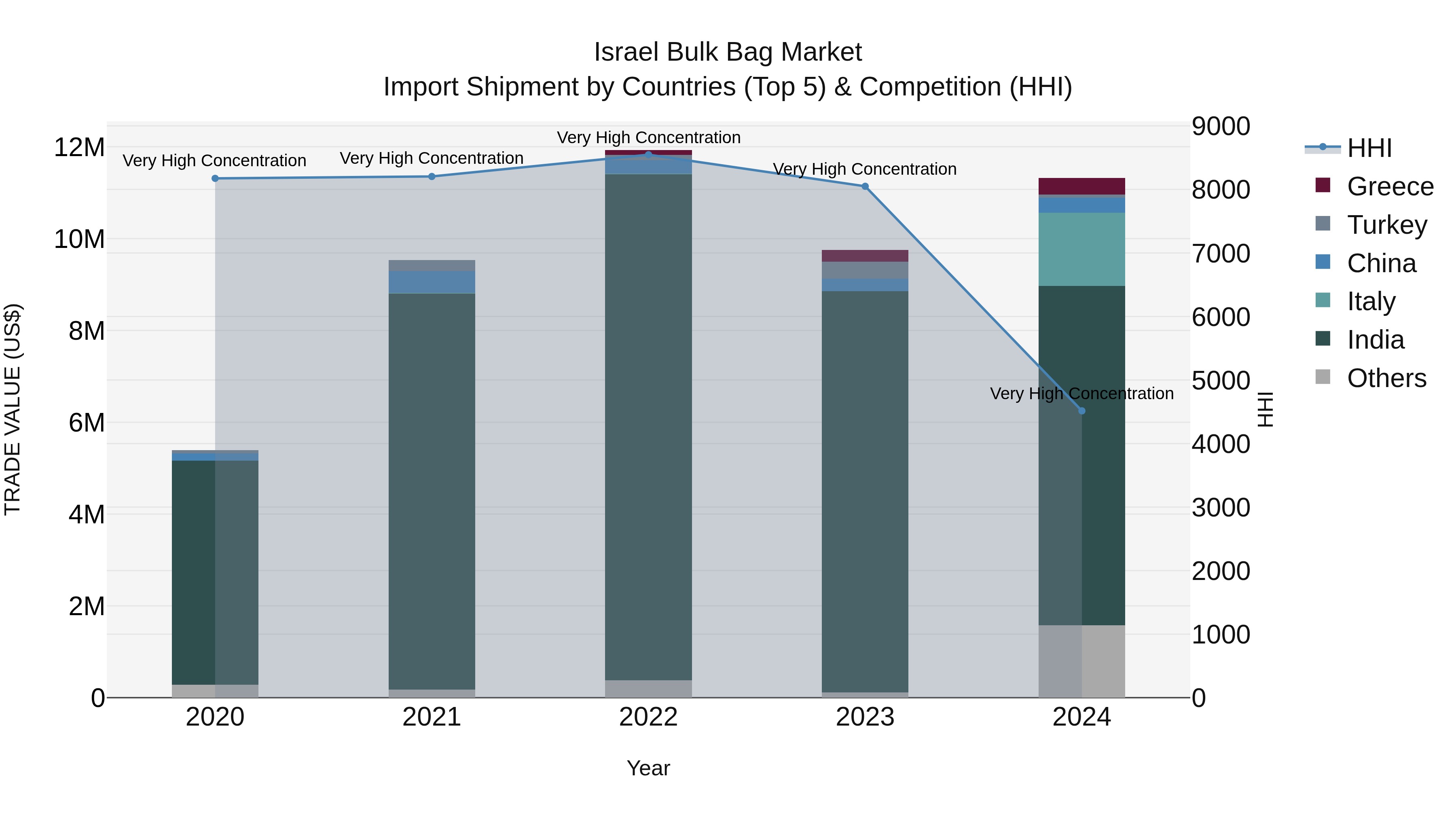 Israel Bulk Bag Market Top 5 Importing Countries and Market Competition (HHI) Analysis