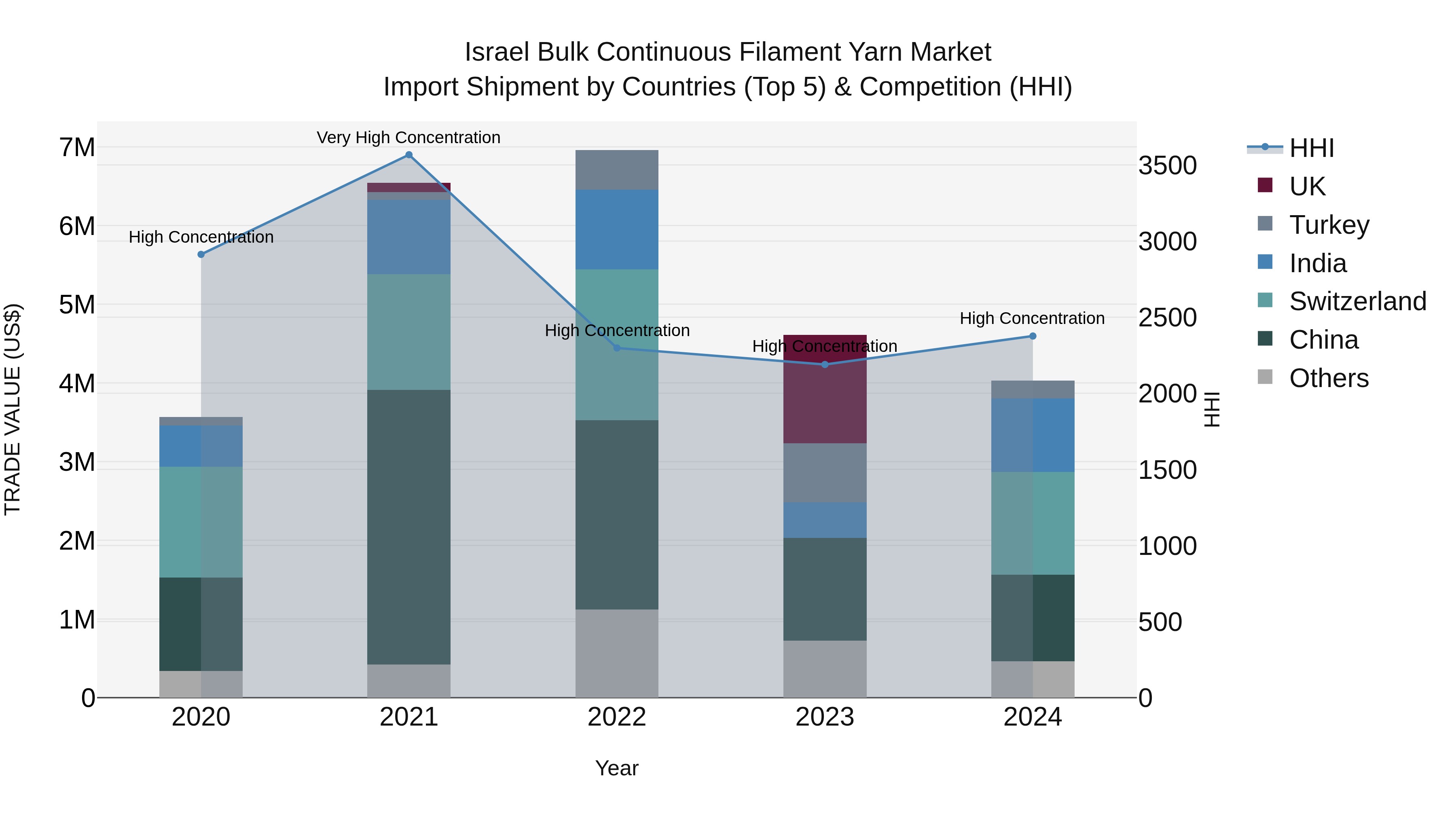 Israel Bulk Continuous Filament Yarn Market Top 5 Importing Countries and Market Competition (HHI) Analysis