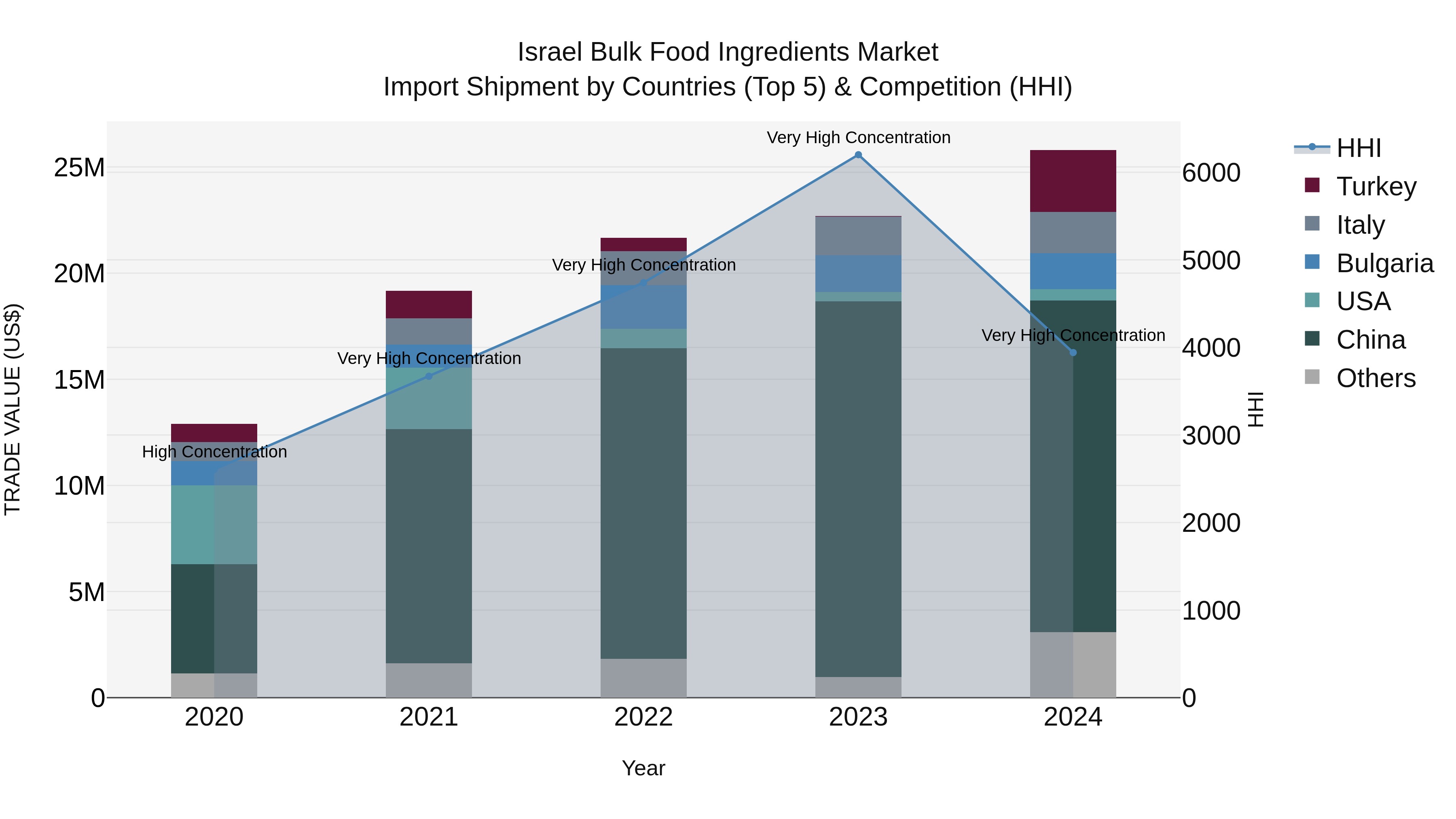 Israel Bulk Food Ingredients Market Top 5 Importing Countries and Market Competition (HHI) Analysis