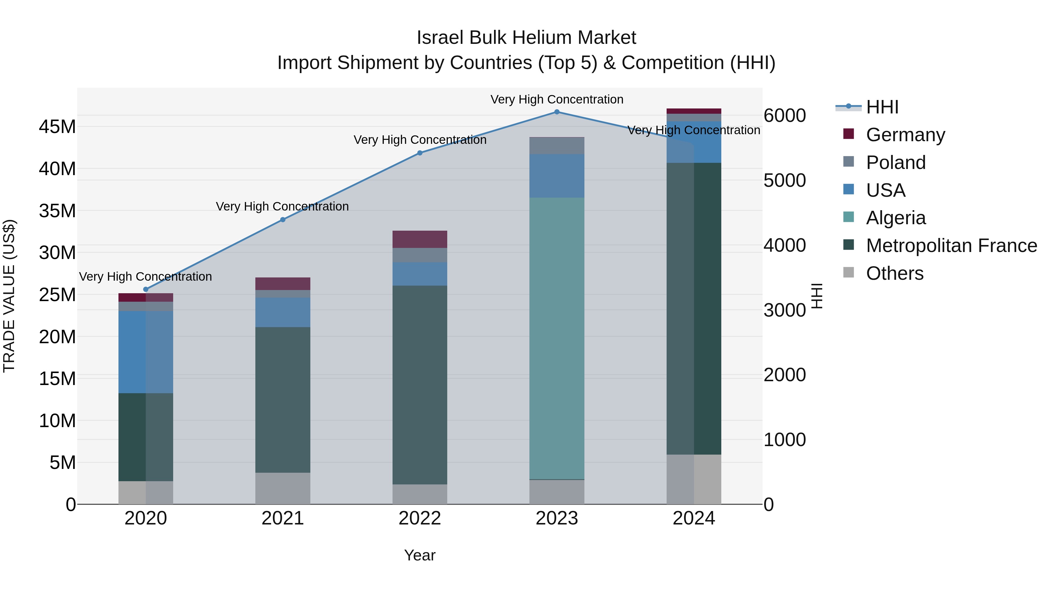 Israel Bulk Helium Market Top 5 Importing Countries and Market Competition (HHI) Analysis