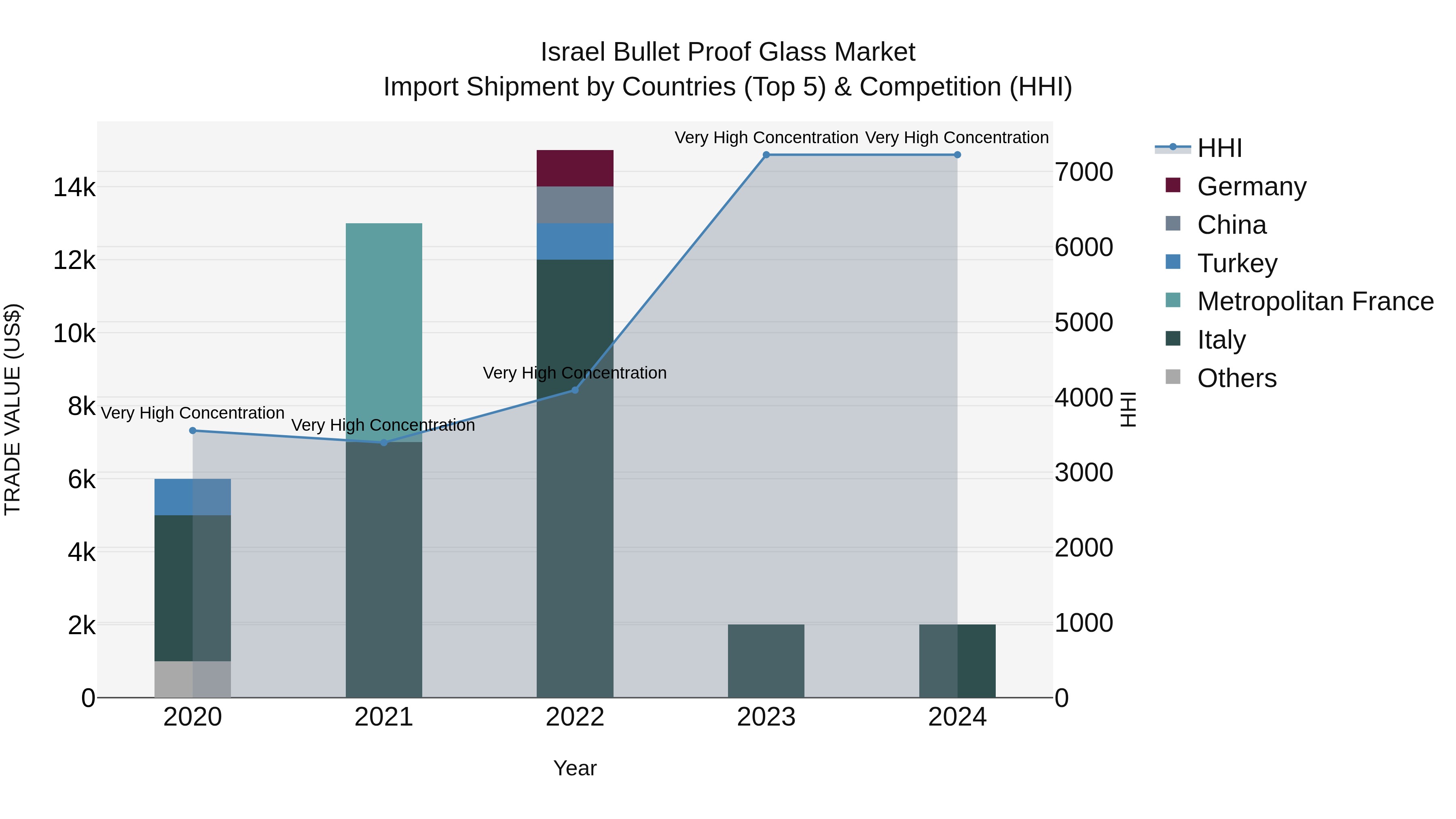 Israel Bullet Proof Glass Market Top 5 Importing Countries and Market Competition (HHI) Analysis