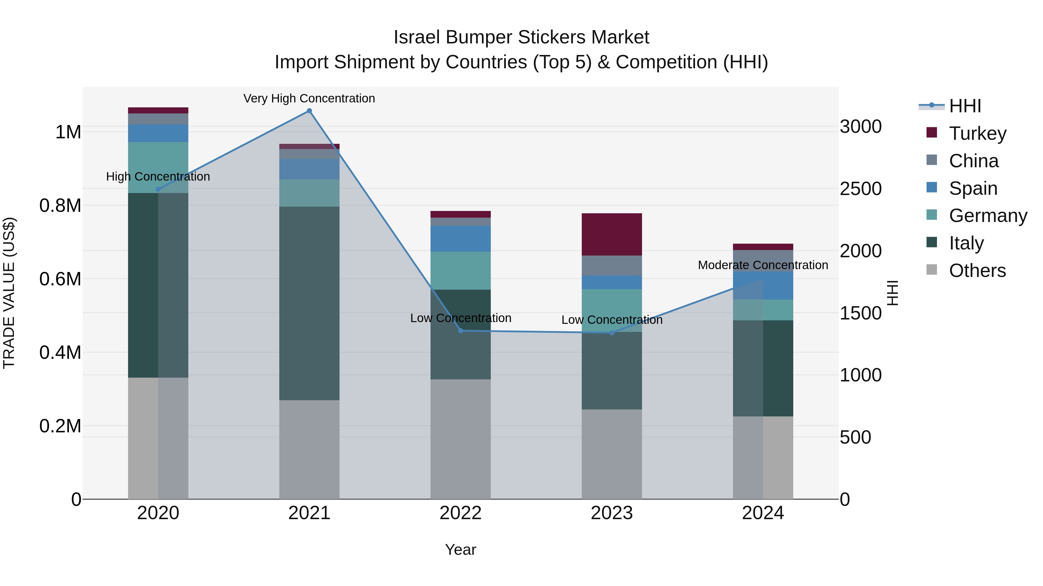 Israel Bumper Stickers Market Top 5 Importing Countries and Market Competition (HHI) Analysis