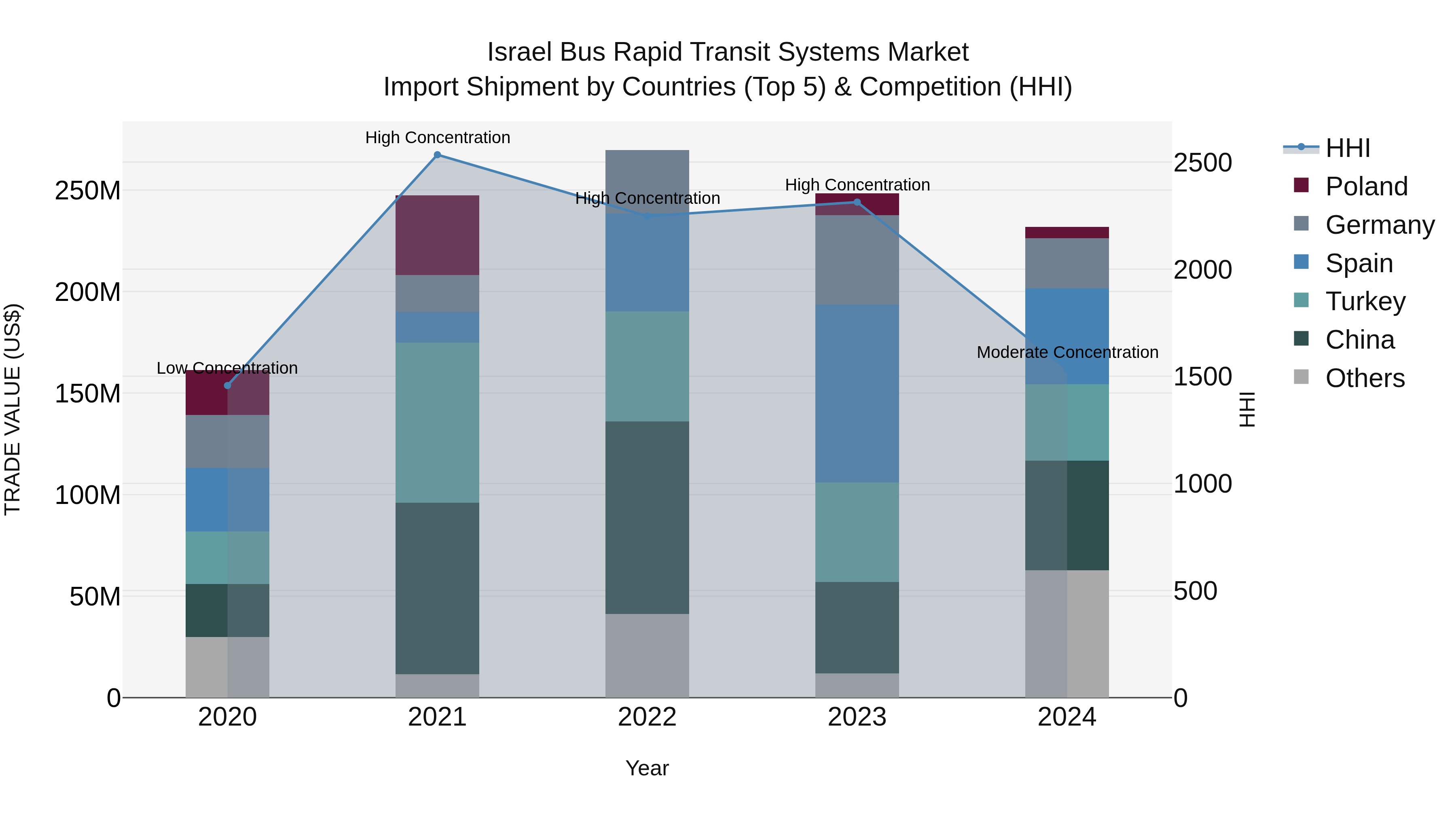 Israel Bus Rapid Transit Systems Market Top 5 Importing Countries and Market Competition (HHI) Analysis