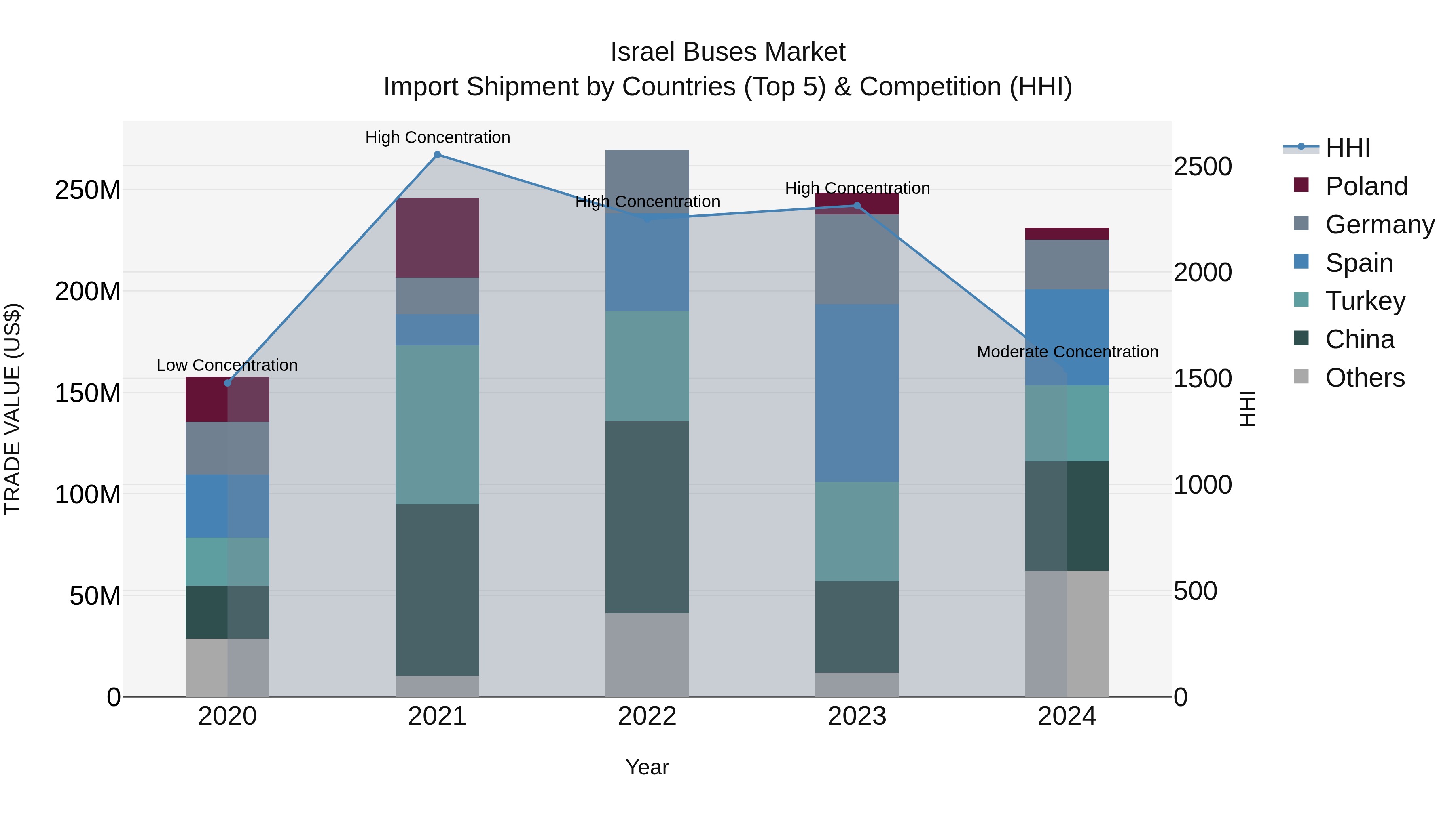 Israel Buses Market Top 5 Importing Countries and Market Competition (HHI) Analysis