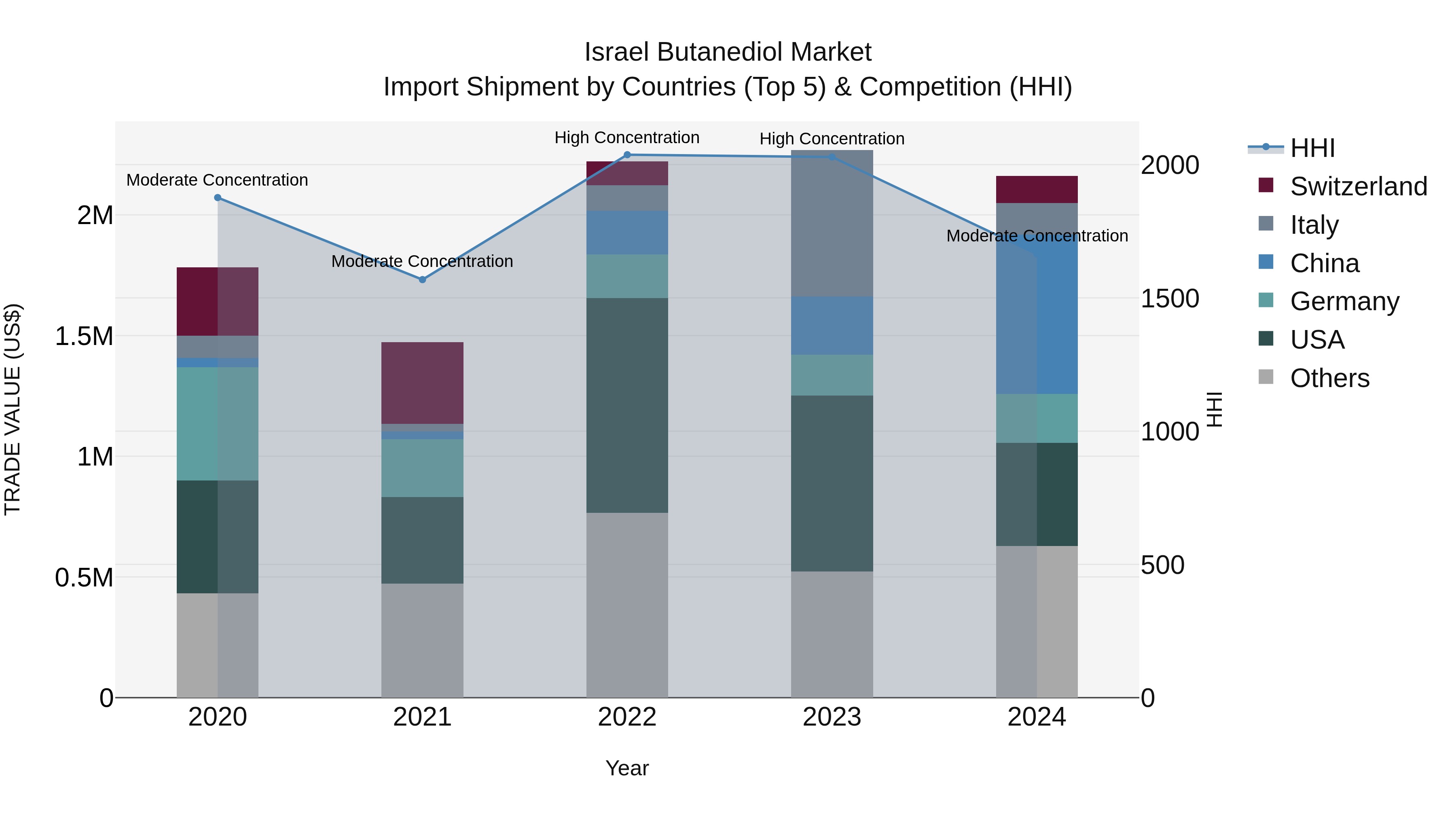 Israel Butanediol Market Top 5 Importing Countries and Market Competition (HHI) Analysis