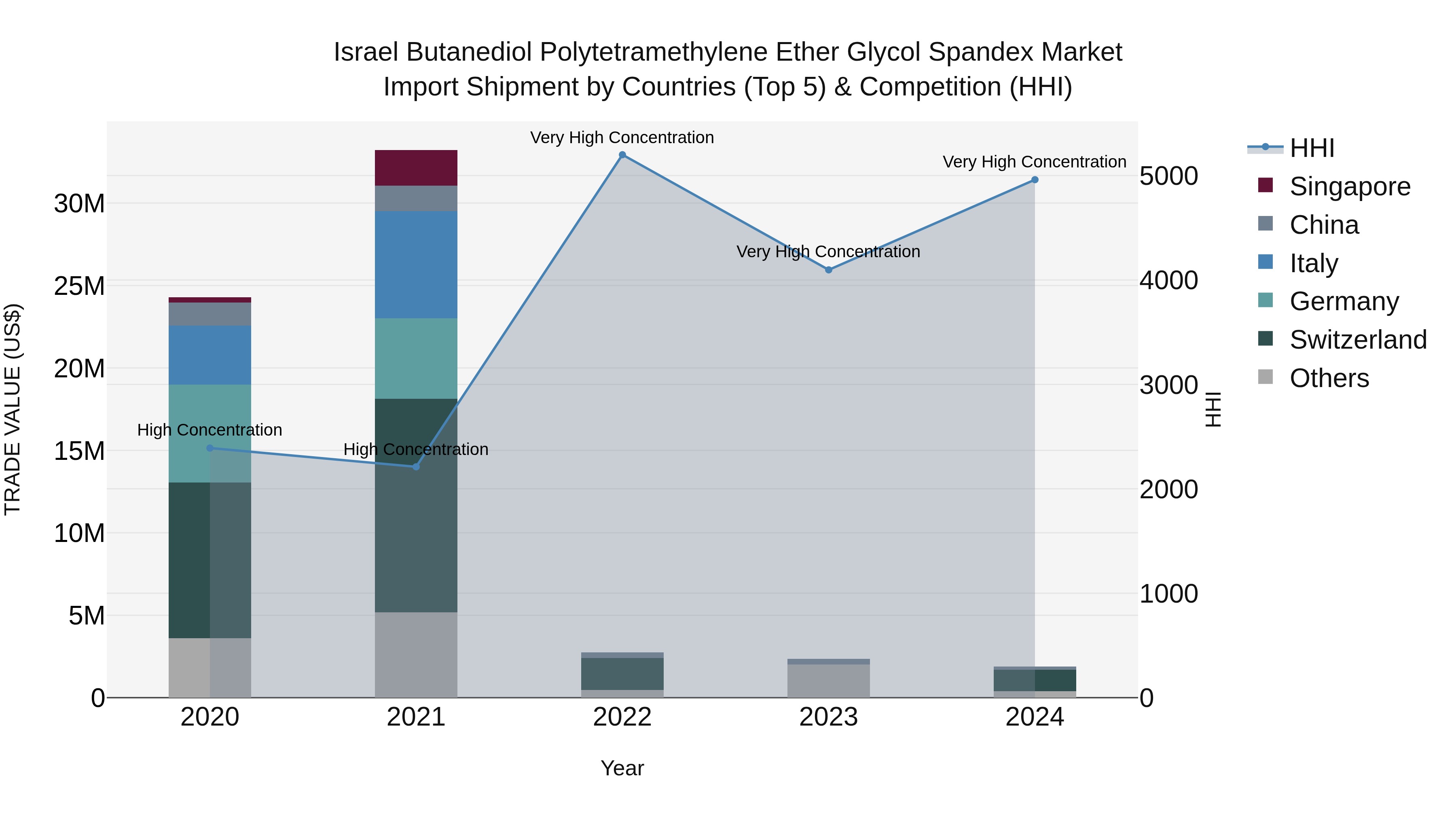 Israel Butanediol Polytetramethylene Ether Glycol Spandex Market Top 5 Importing Countries and Market Competition (HHI) Analysis