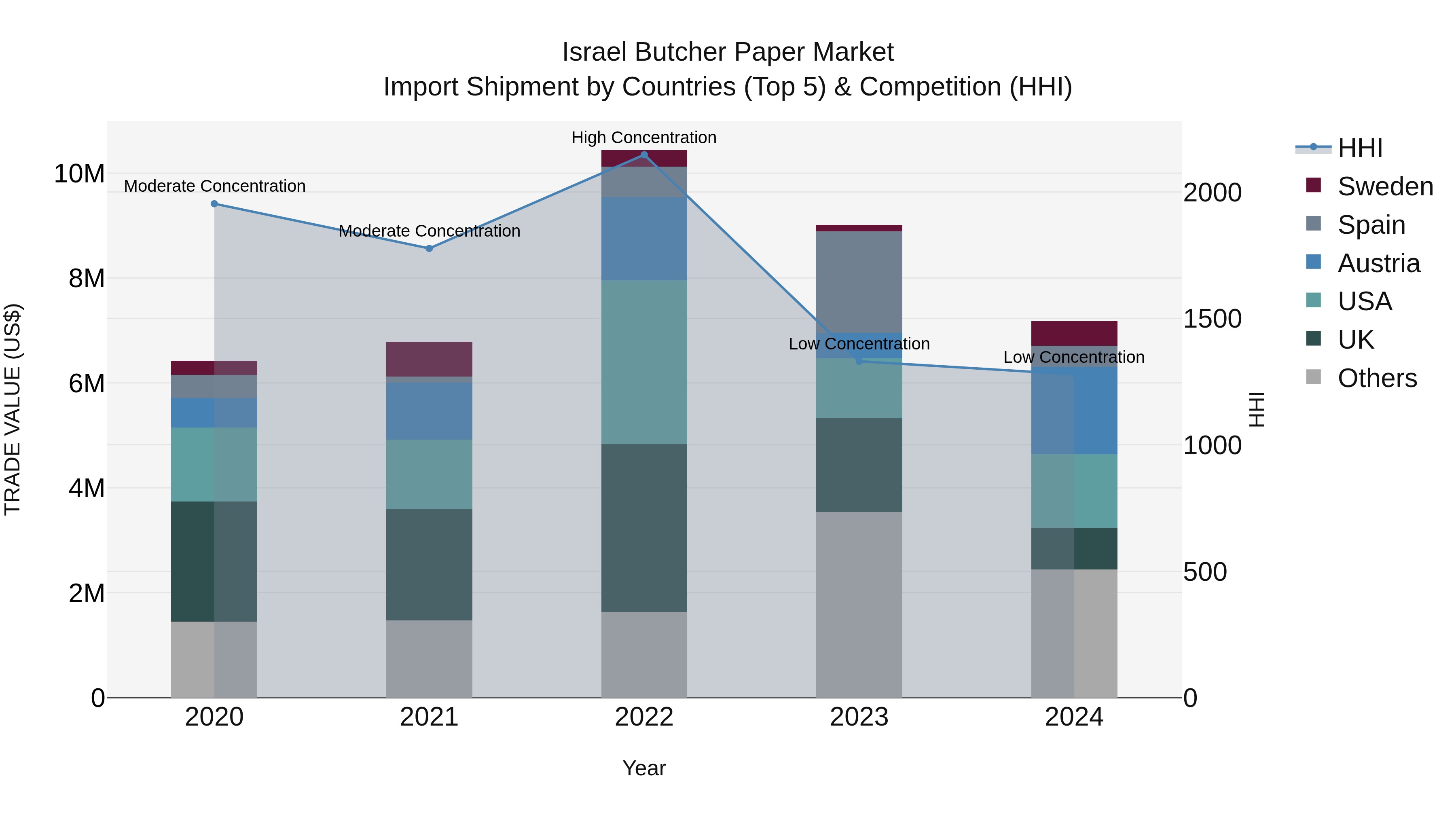 Israel Butcher Paper Market Top 5 Importing Countries and Market Competition (HHI) Analysis