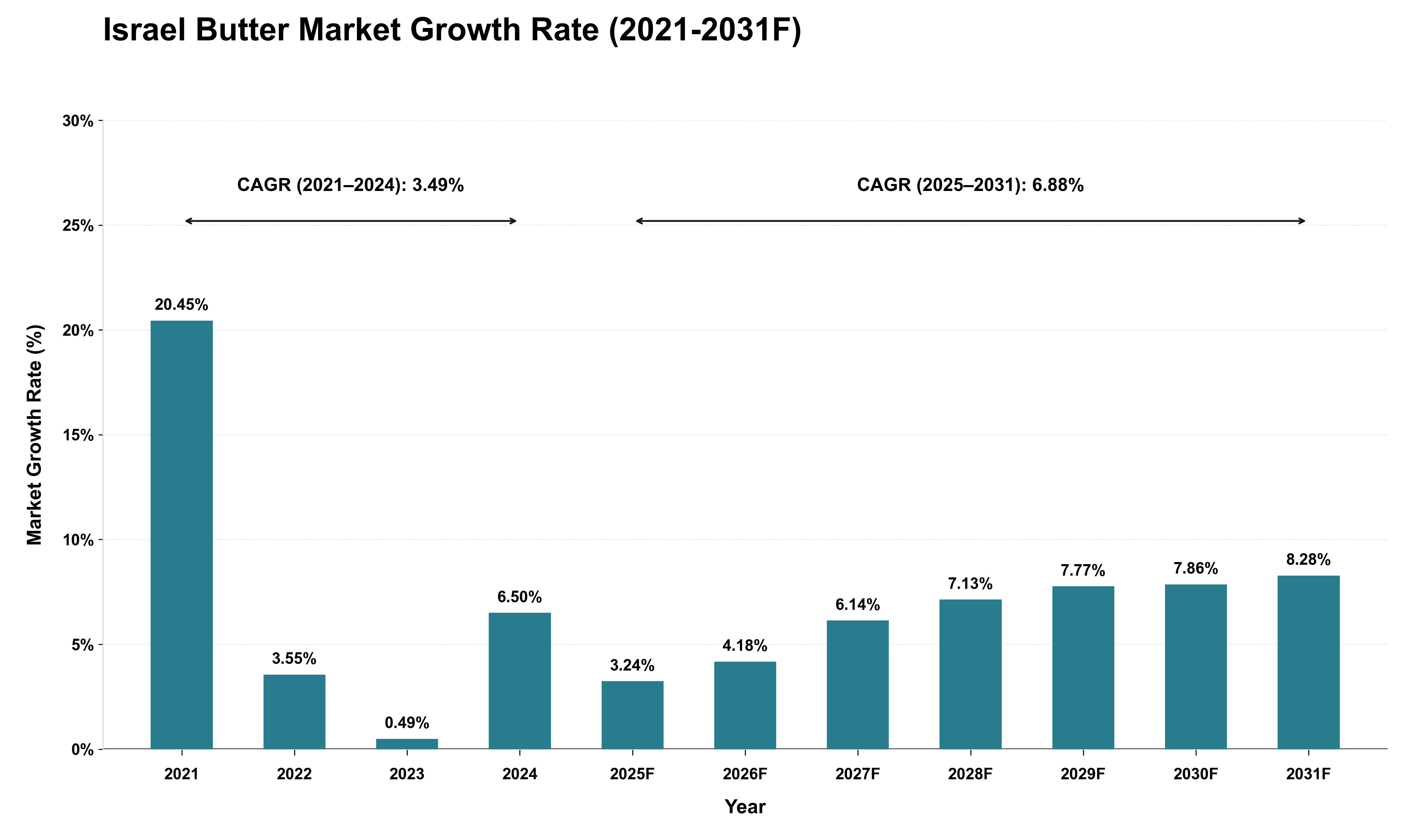Israel Butter Market Growth Rate Analysis (2021 - 2031)