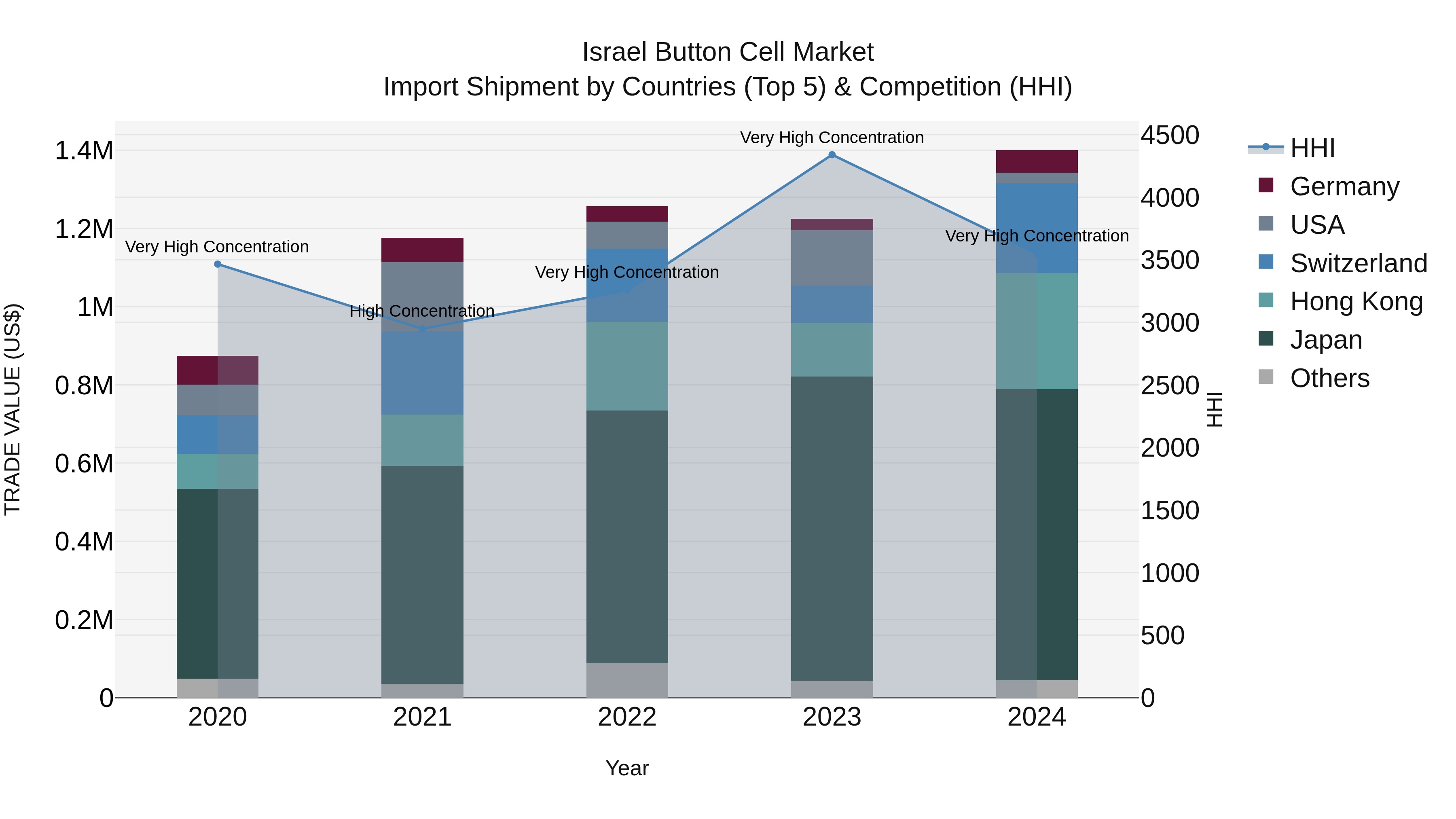 Israel Button Cell Market Top 5 Importing Countries and Market Competition (HHI) Analysis