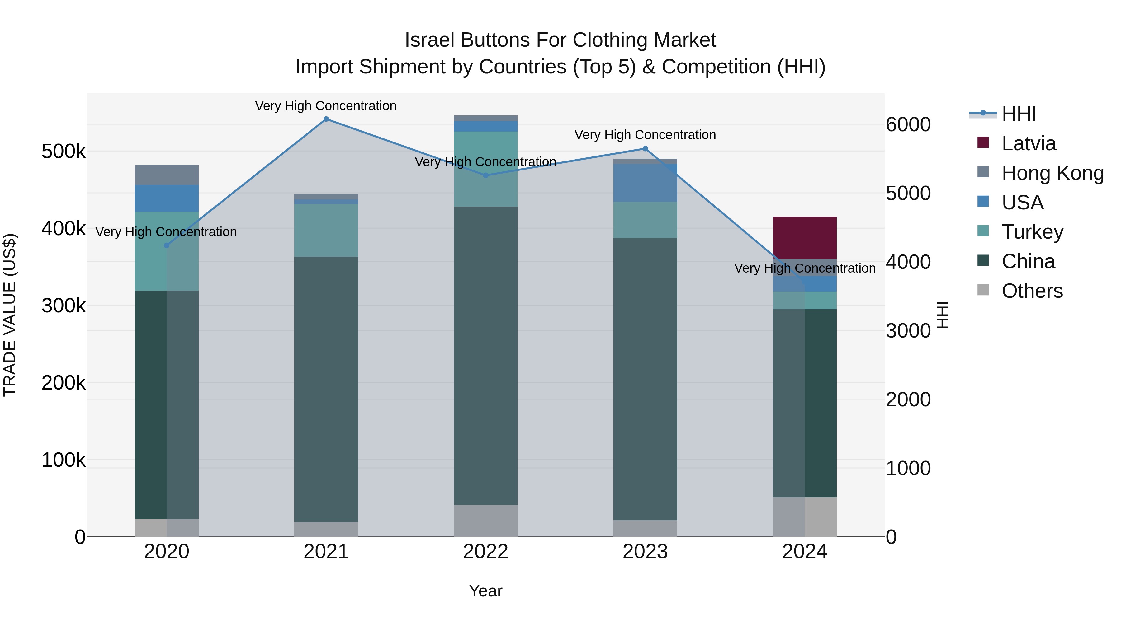 Israel Buttons for Clothing Market Top 5 Importing Countries and Market Competition (HHI) Analysis