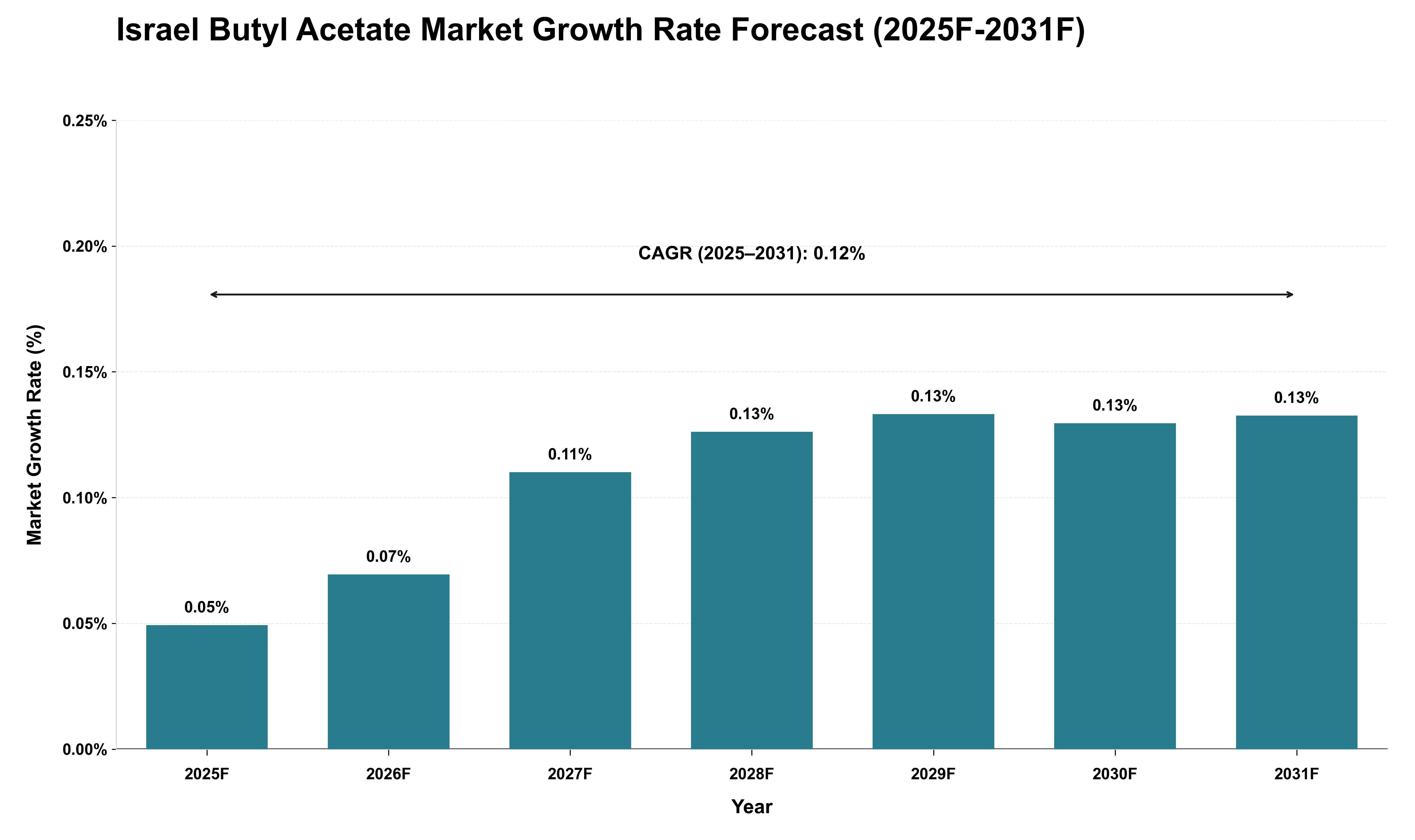 Israel Butyl Acetate Market Growth Rate Analysis (2025 - 2031)