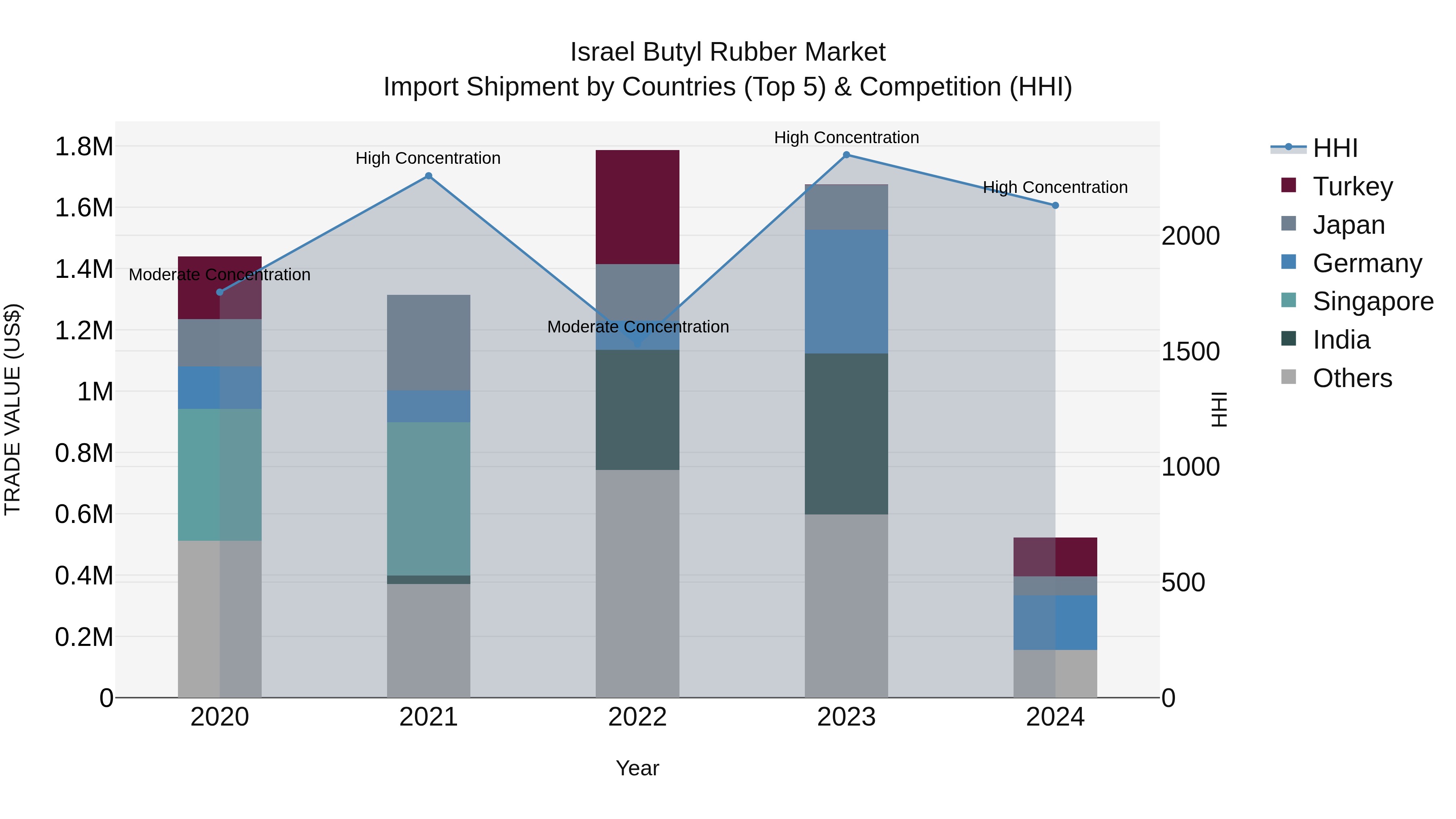 Israel Butyl Rubber Market Top 5 Importing Countries and Market Competition (HHI) Analysis