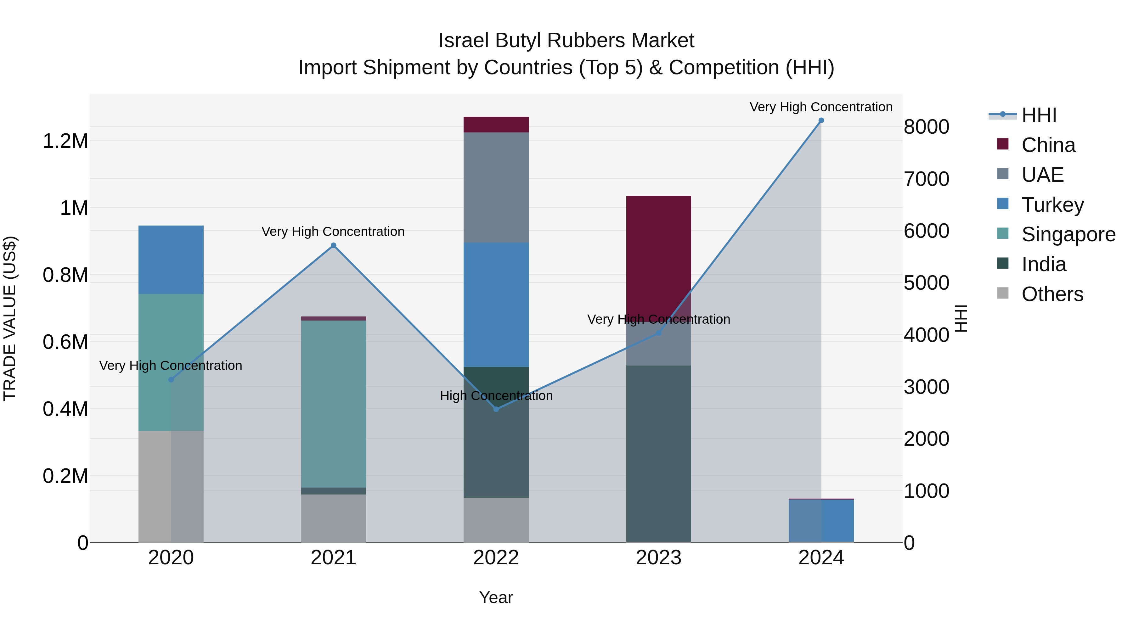 Israel Butyl Rubbers Market Top 5 Importing Countries and Market Competition (HHI) Analysis