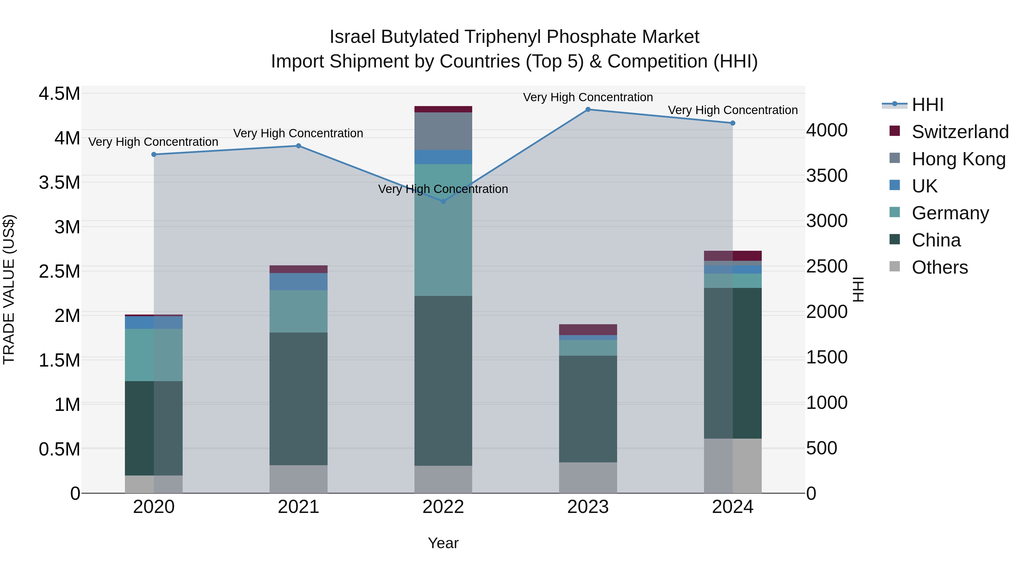 Israel Butylated Triphenyl Phosphate Market Top 5 Importing Countries and Market Competition (HHI) Analysis