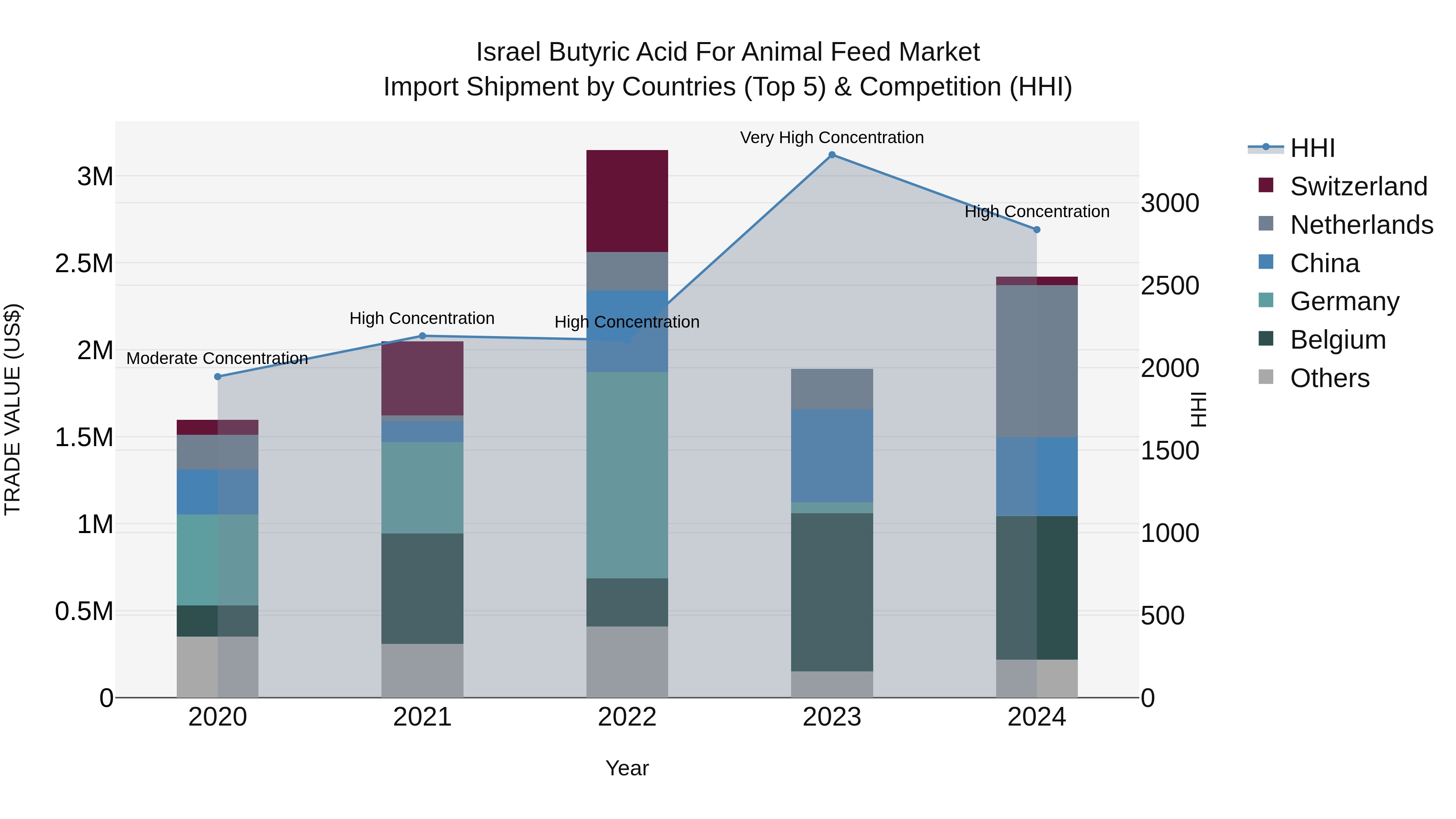 Israel Butyric Acid for Animal Feed Market Top 5 Importing Countries and Market Competition (HHI) Analysis