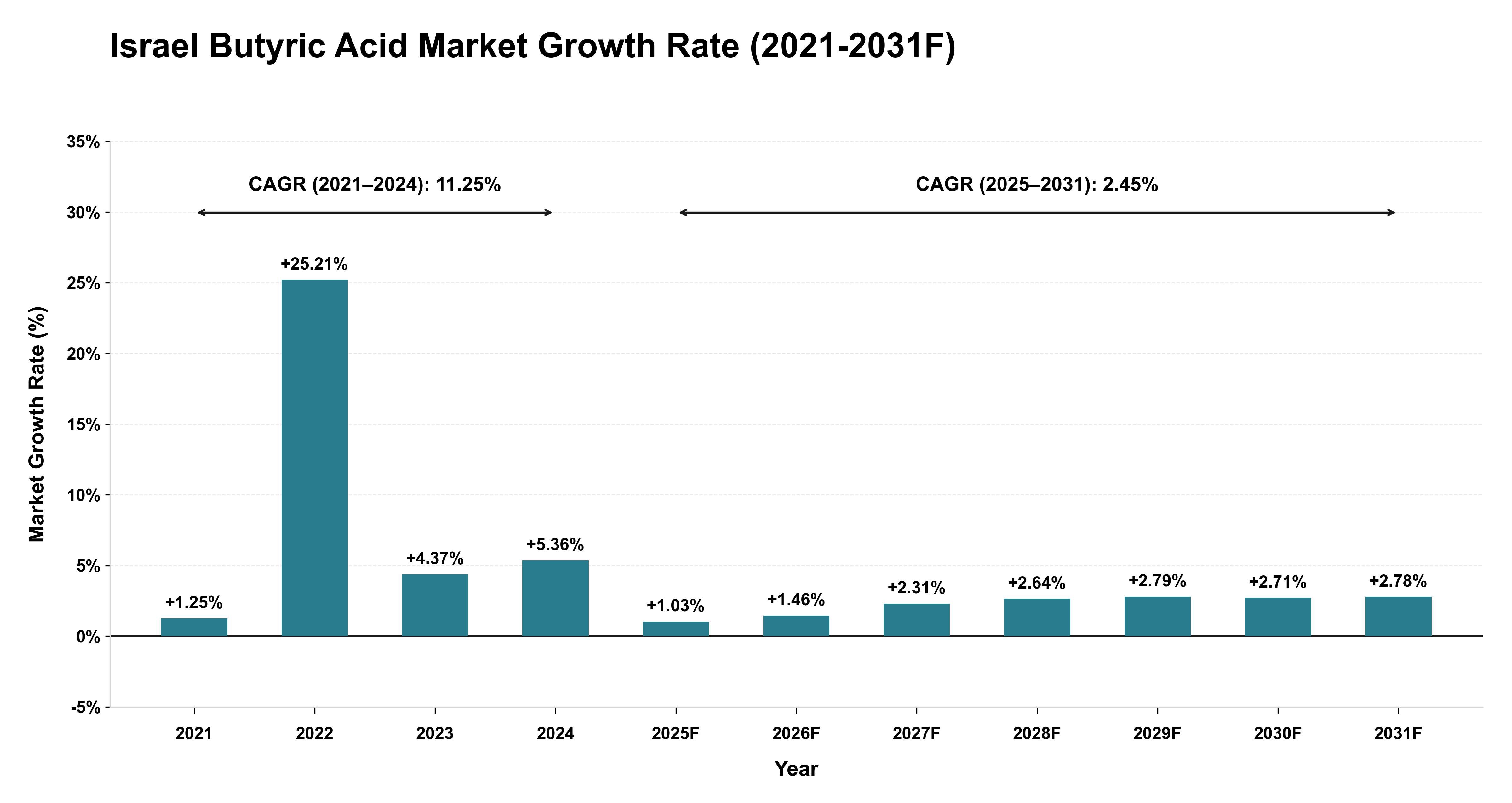 Israel Butyric Acid Market Year-wise Growth Rate (2021-2031F)