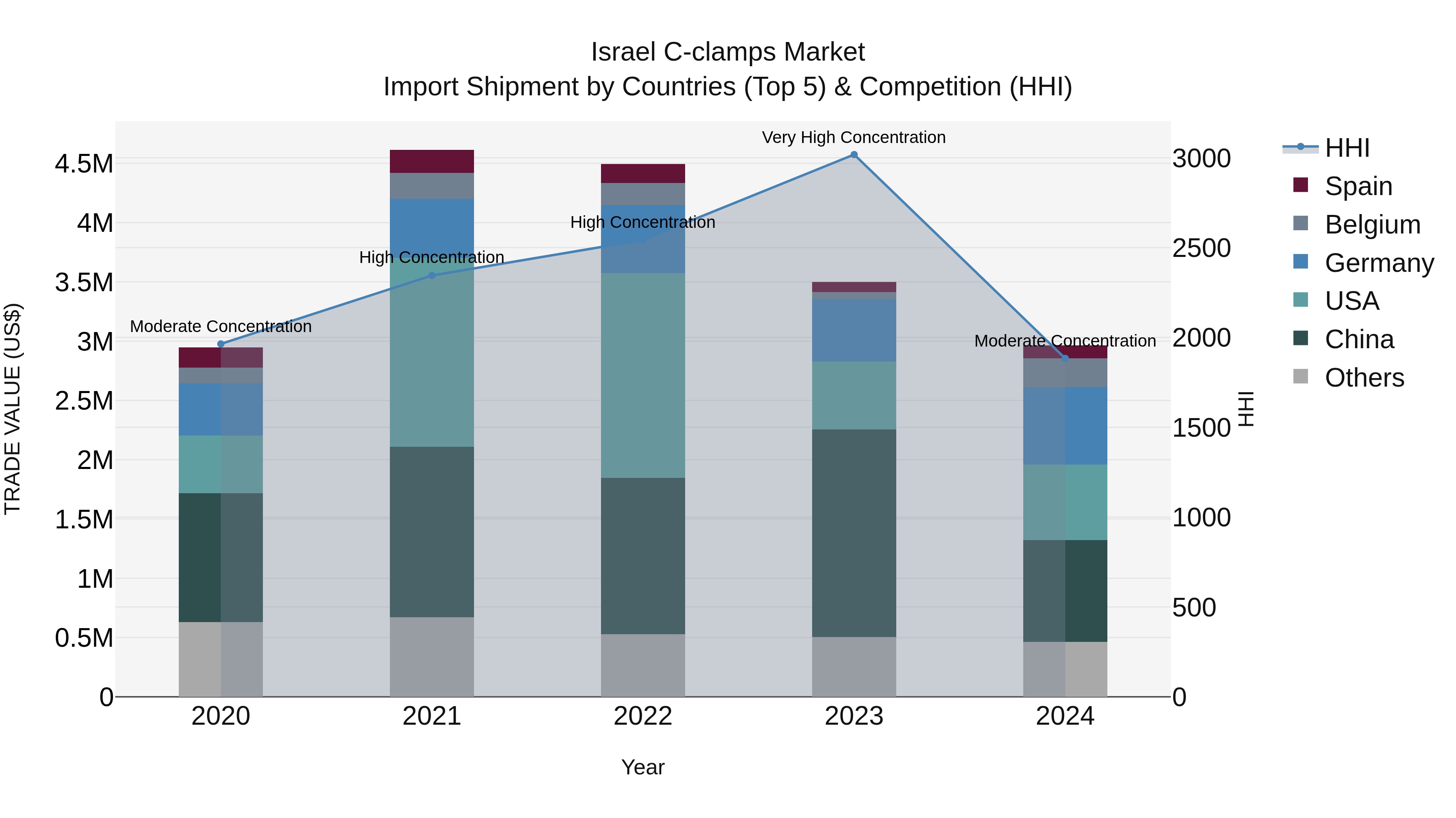 Israel C-clamps Market Top 5 Importing Countries and Market Competition (HHI) Analysis