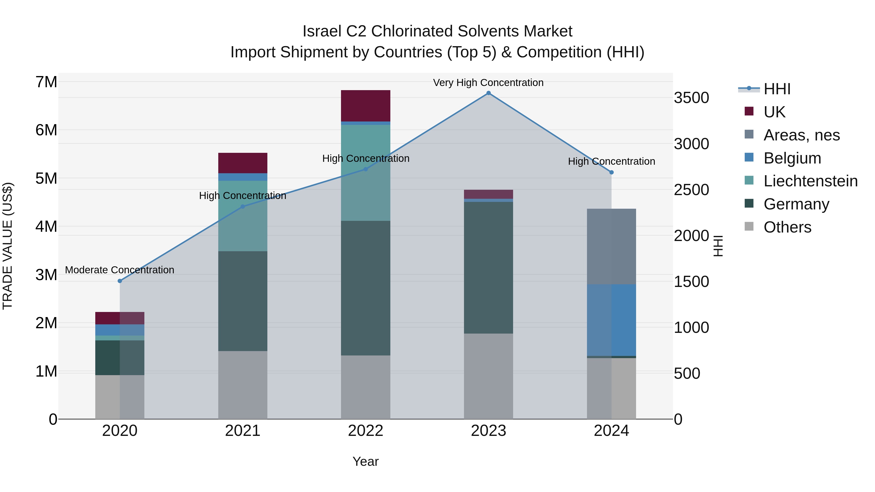 Israel C2 Chlorinated Solvents Market Top 5 Importing Countries and Market Competition (HHI) Analysis