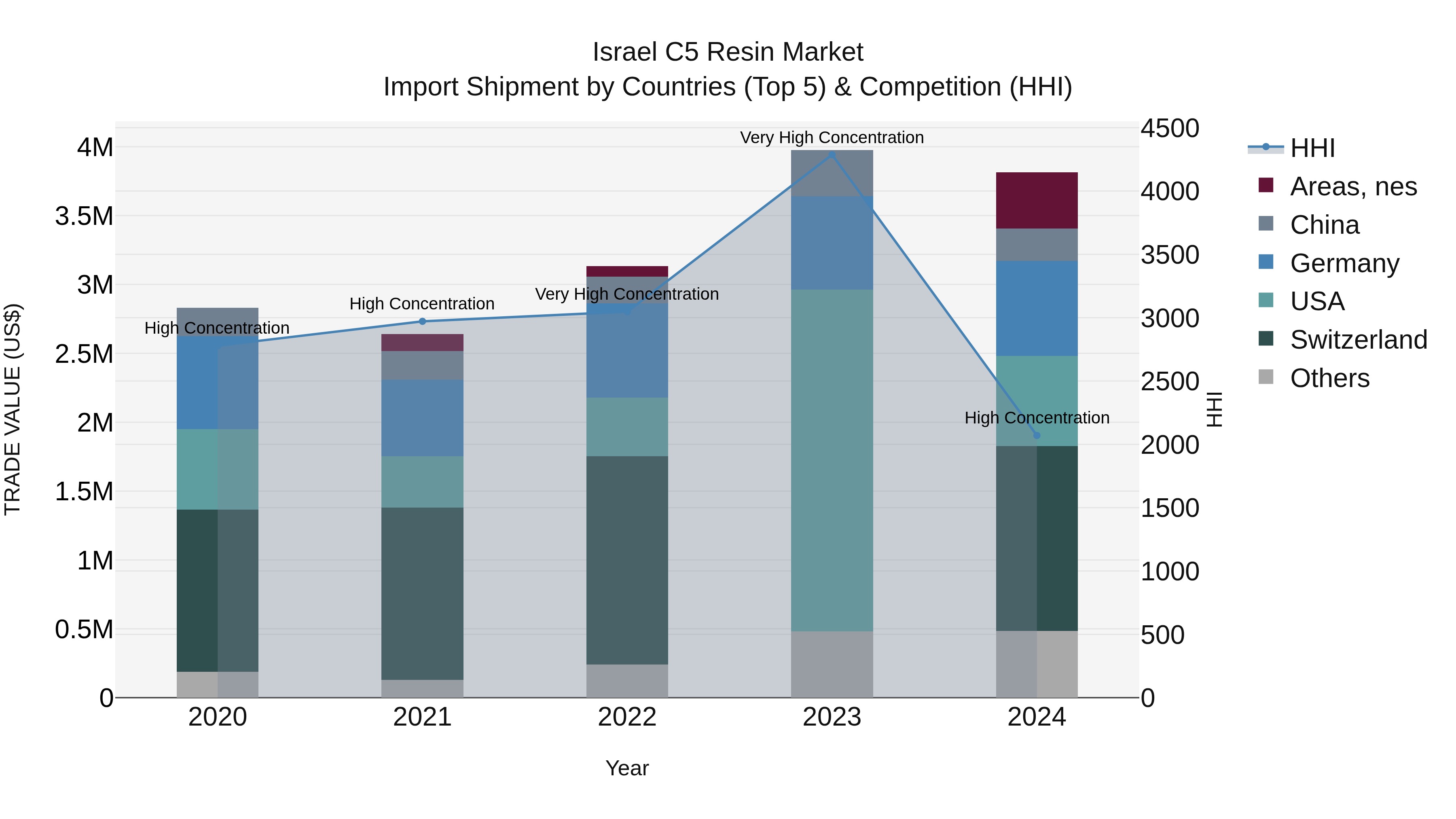 Israel C5 Resin Market Top 5 Importing Countries and Market Competition (HHI) Analysis