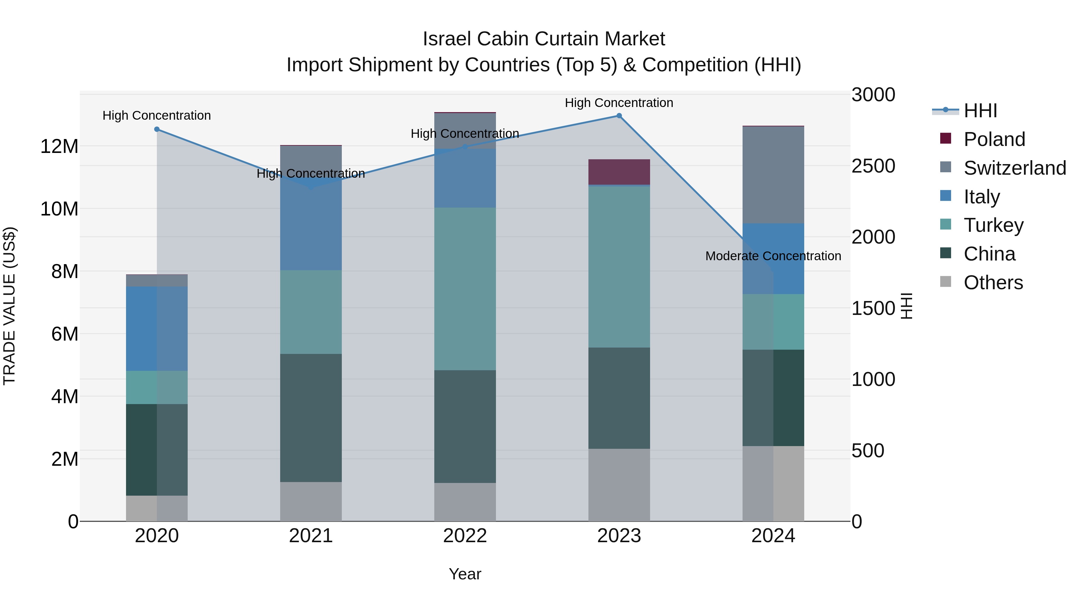 Israel Cabin Curtain Market Top 5 Importing Countries and Market Competition (HHI) Analysis