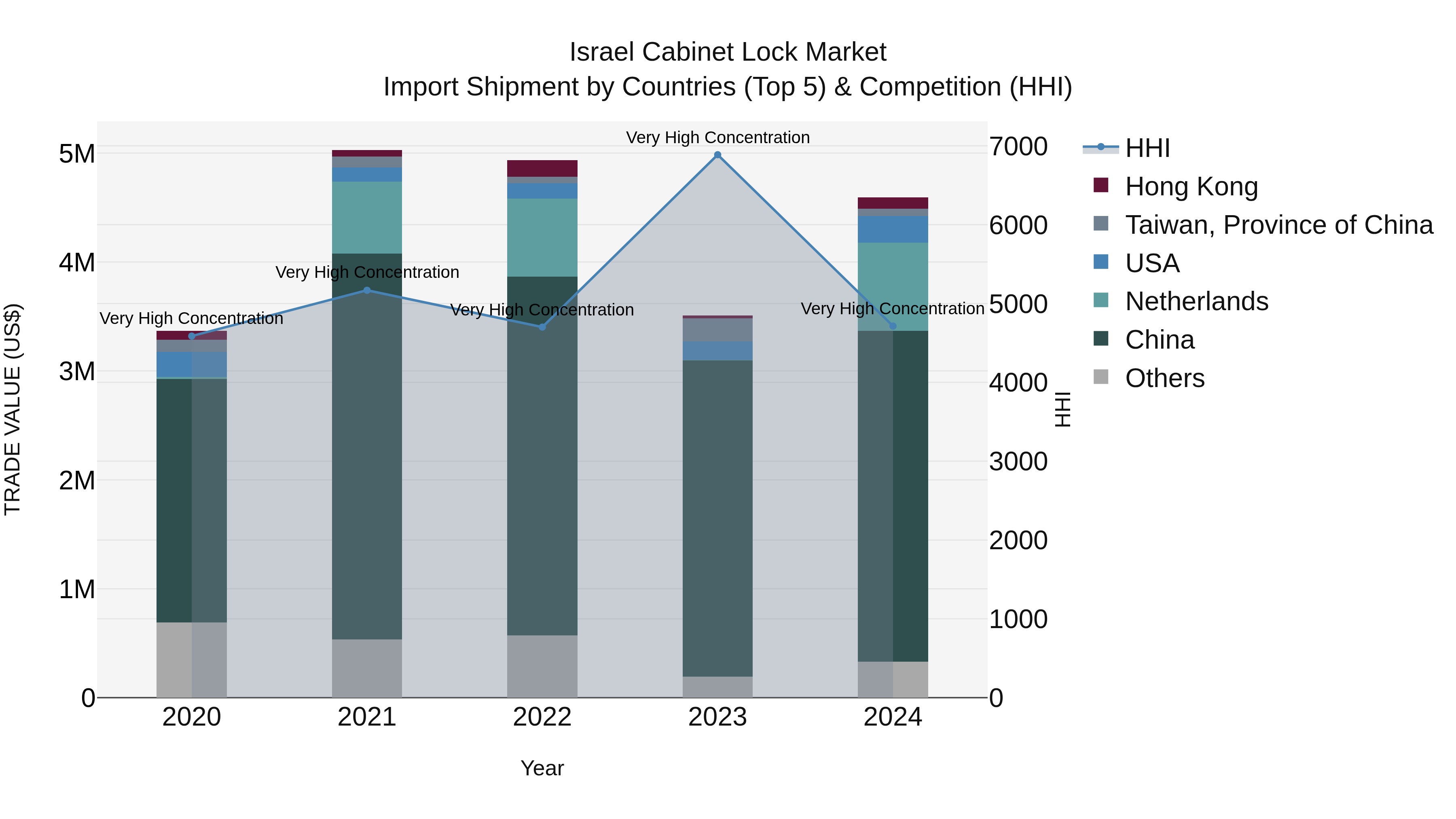 Israel Cabinet Lock Market Top 5 Importing Countries and Market Competition (HHI) Analysis