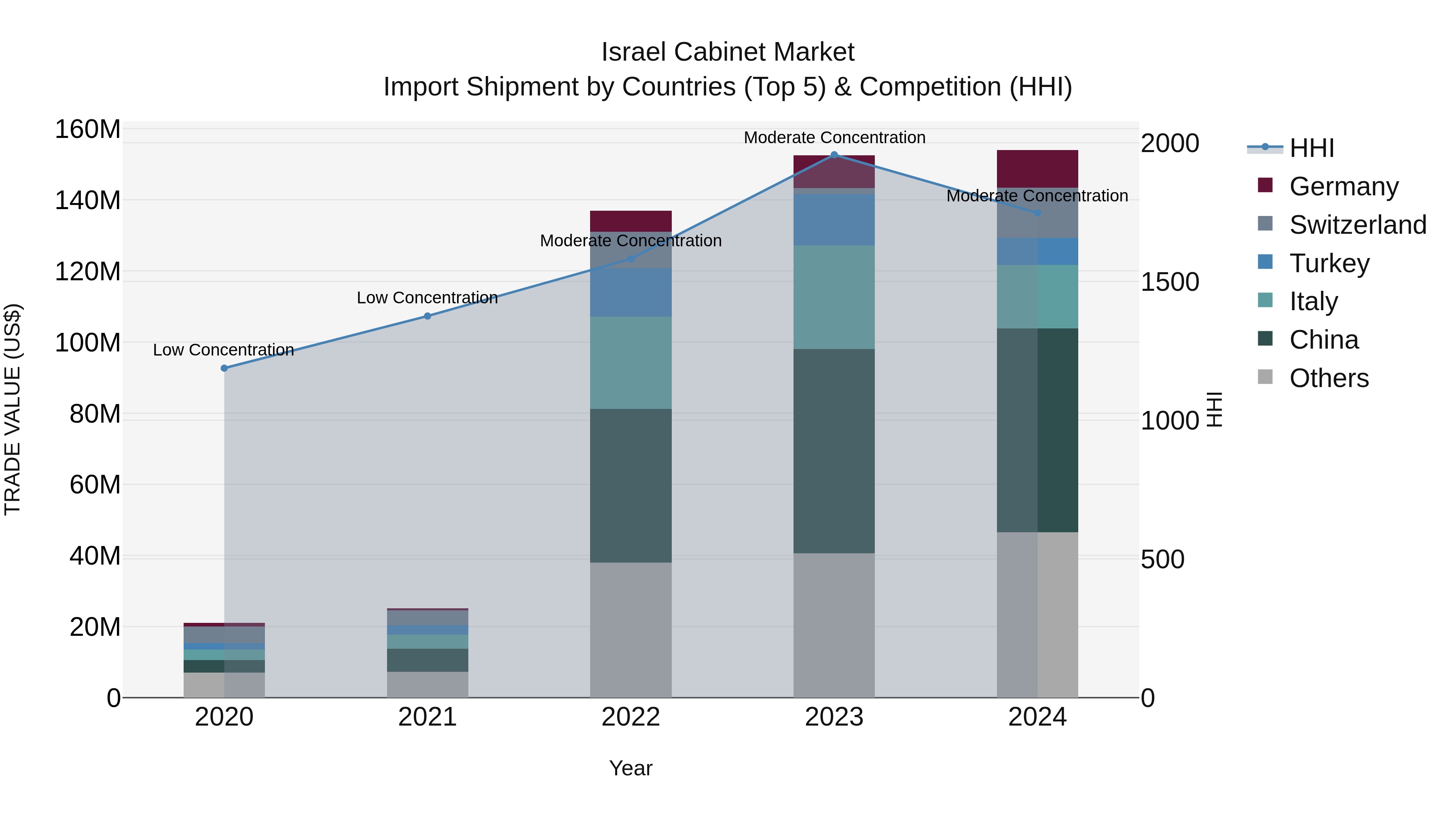 Israel Cabinet Market Top 5 Importing Countries and Market Competition (HHI) Analysis