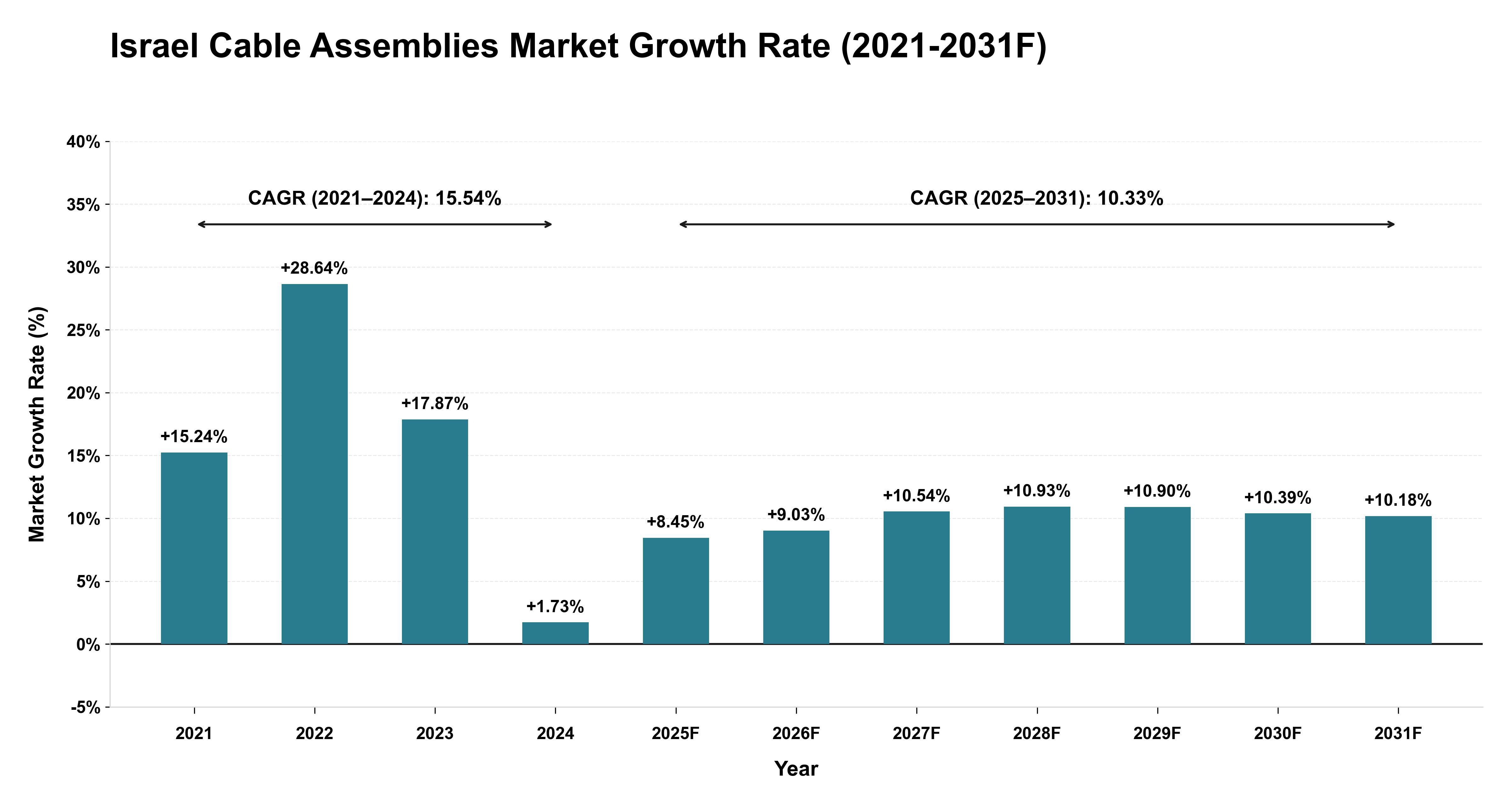 Israel Cable Assemblies Market Year-wise Growth Rate (2021-2031F)