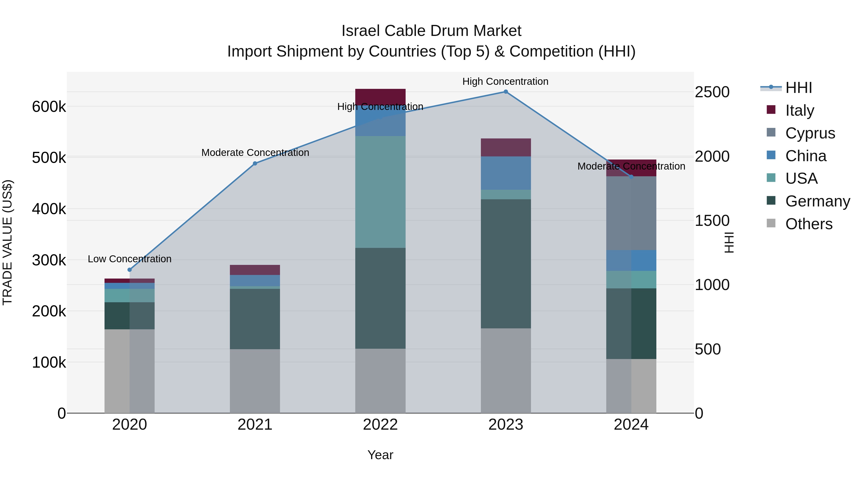 Israel Cable Drum Market Top 5 Importing Countries and Market Competition (HHI) Analysis