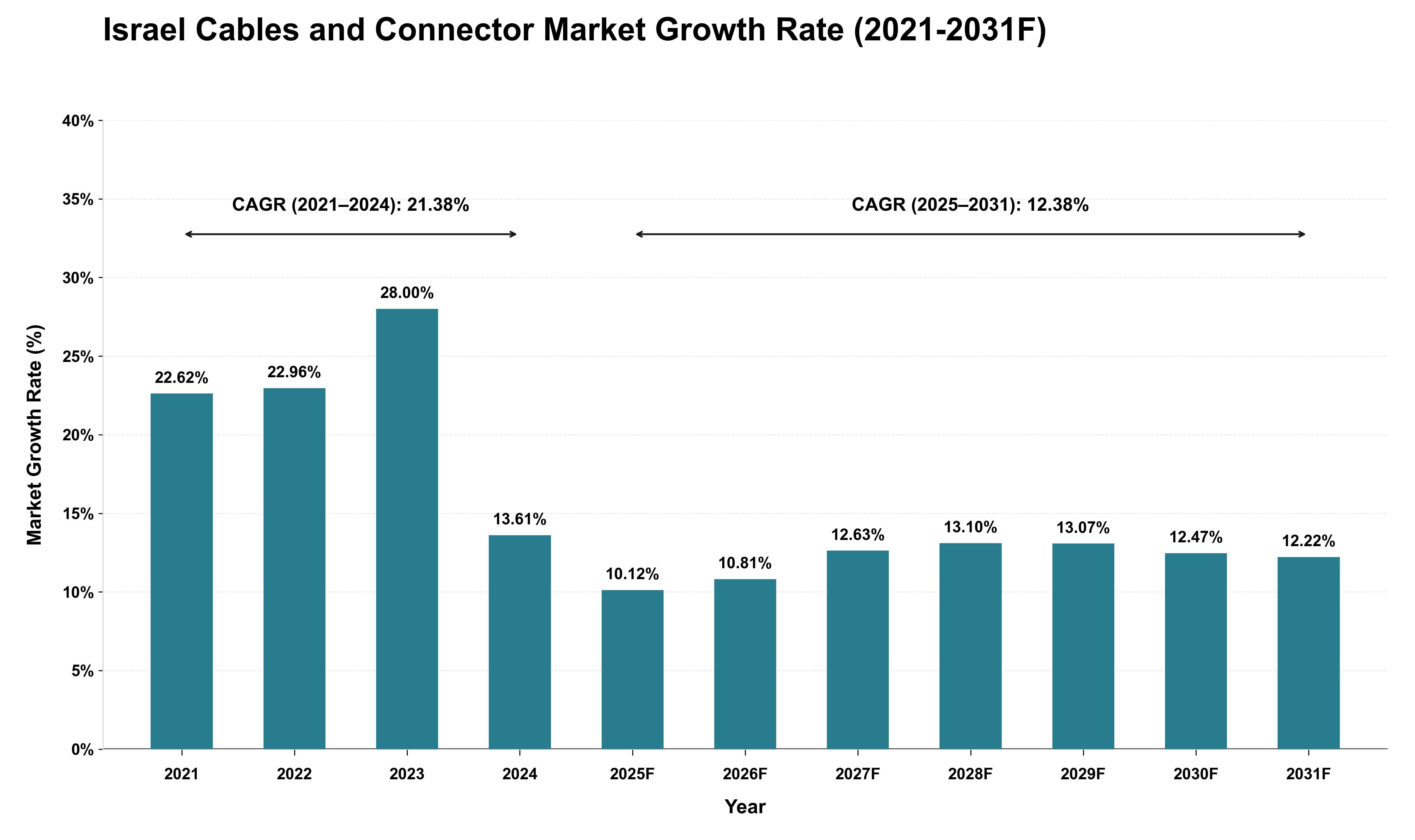 Israel Cables and Connector Market Growth Rate Analysis (2021 - 2031)