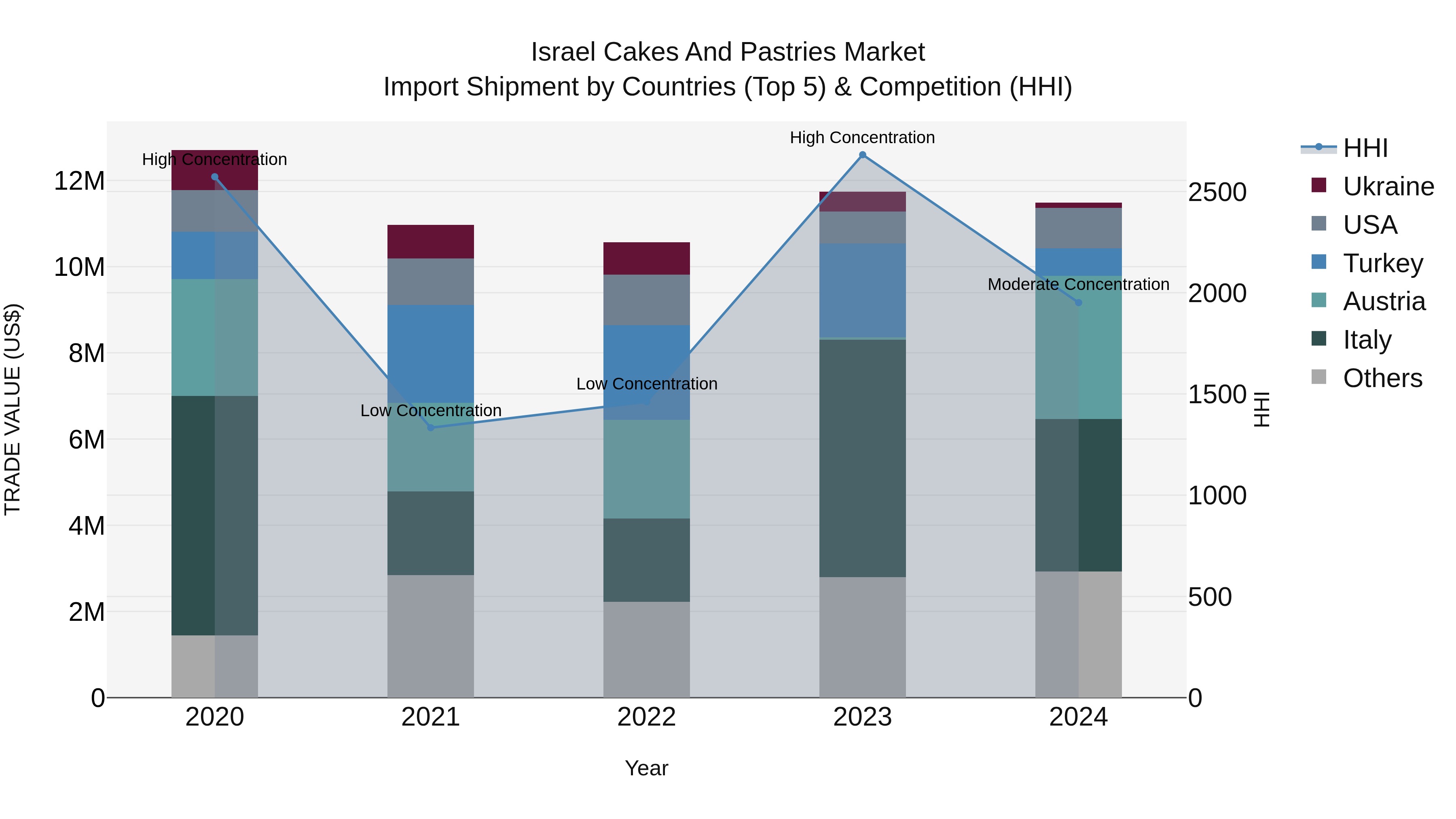 Israel Cakes and Pastries Market Top 5 Importing Countries and Market Competition (HHI) Analysis