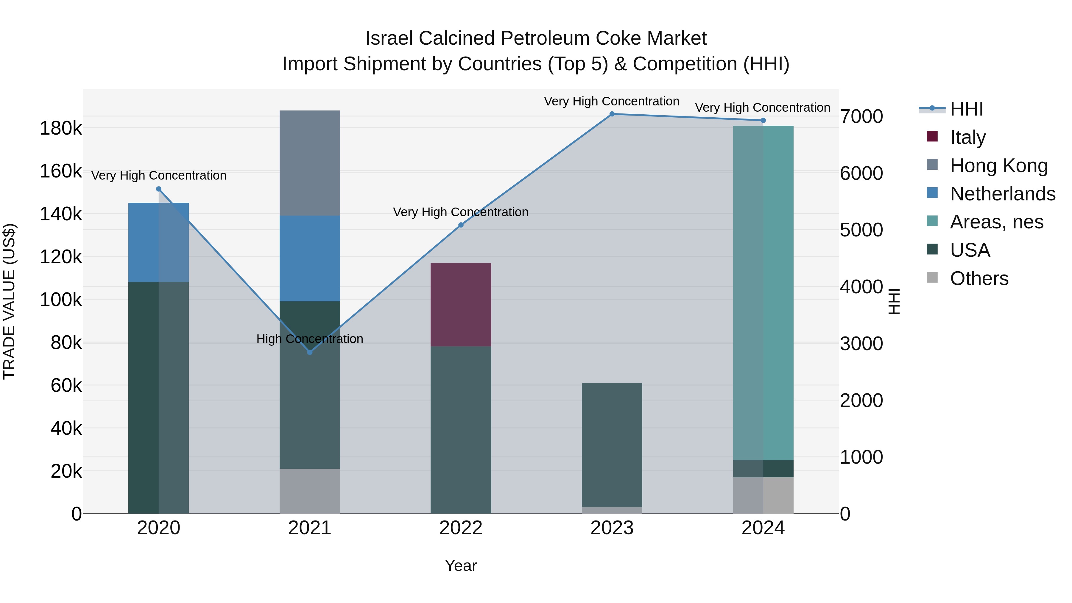 Israel Calcined Petroleum Coke Market Top 5 Importing Countries and Market Competition (HHI) Analysis
