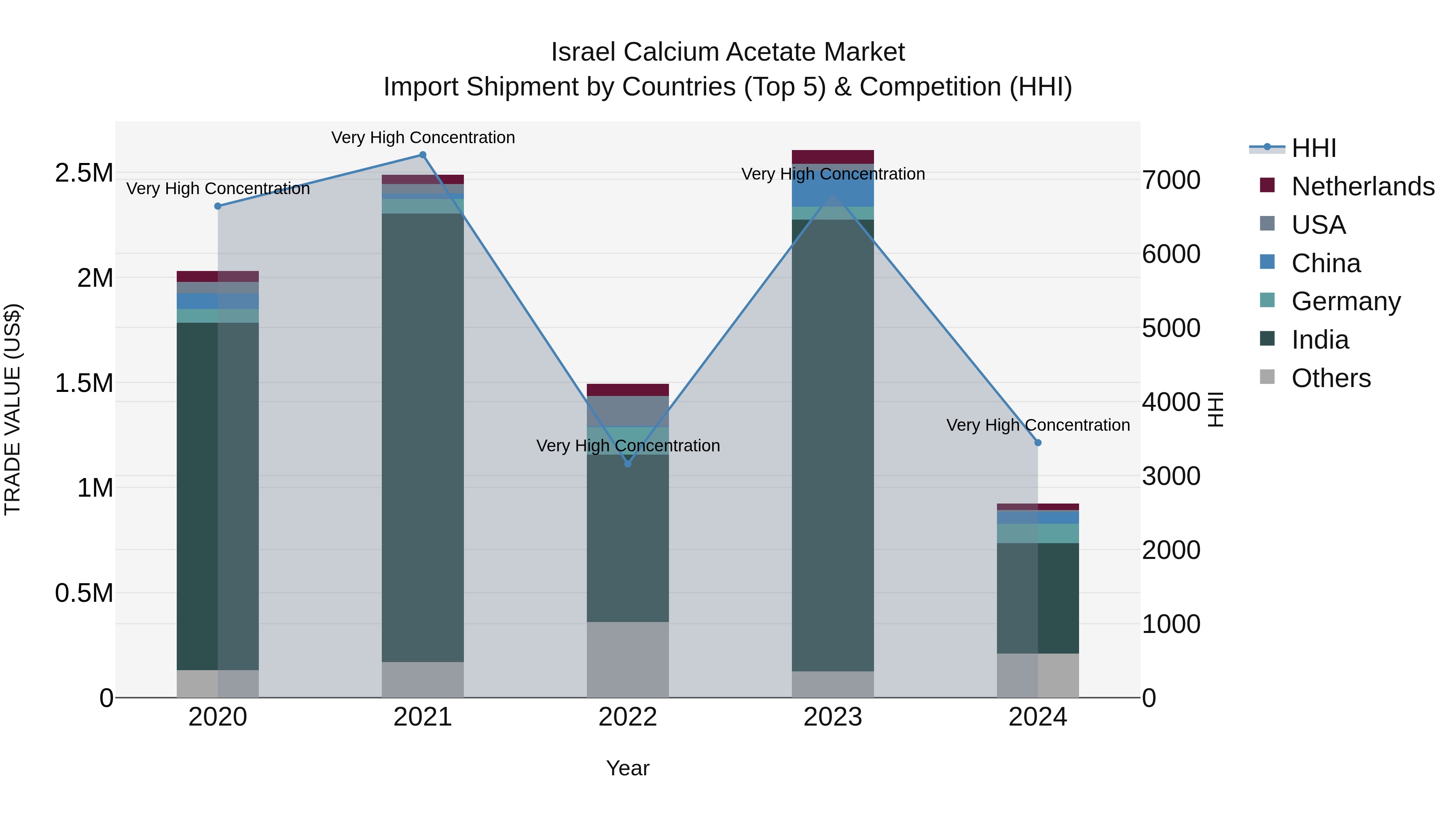 Israel Calcium Acetate Market Top 5 Importing Countries and Market Competition (HHI) Analysis