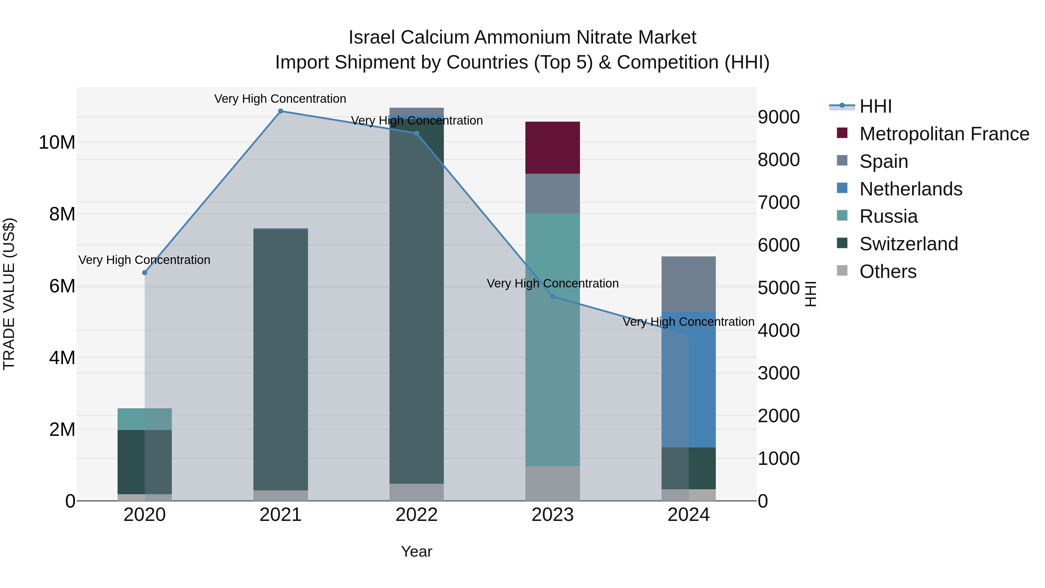 Israel Calcium Ammonium Nitrate Market Top 5 Importing Countries and Market Competition (HHI) Analysis
