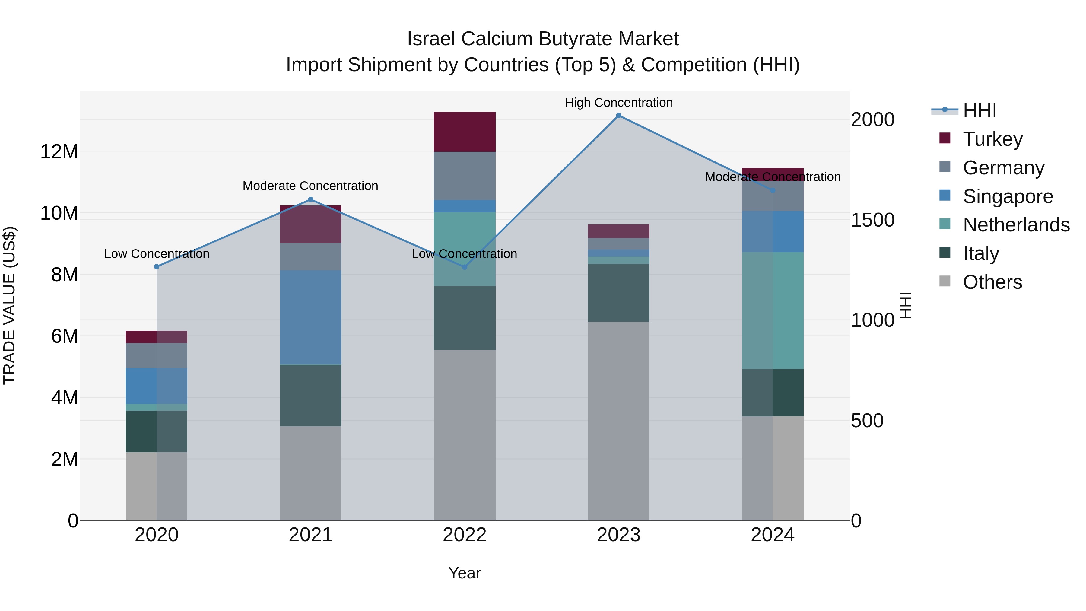 Israel Calcium Butyrate Market Top 5 Importing Countries and Market Competition (HHI) Analysis