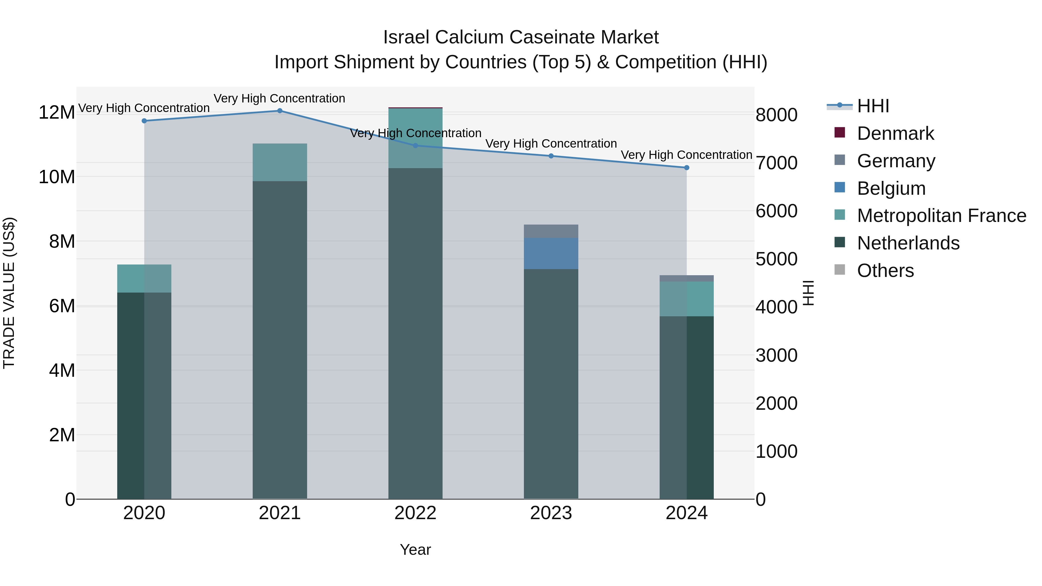 Israel Calcium Caseinate Market Top 5 Importing Countries and Market Competition (HHI) Analysis