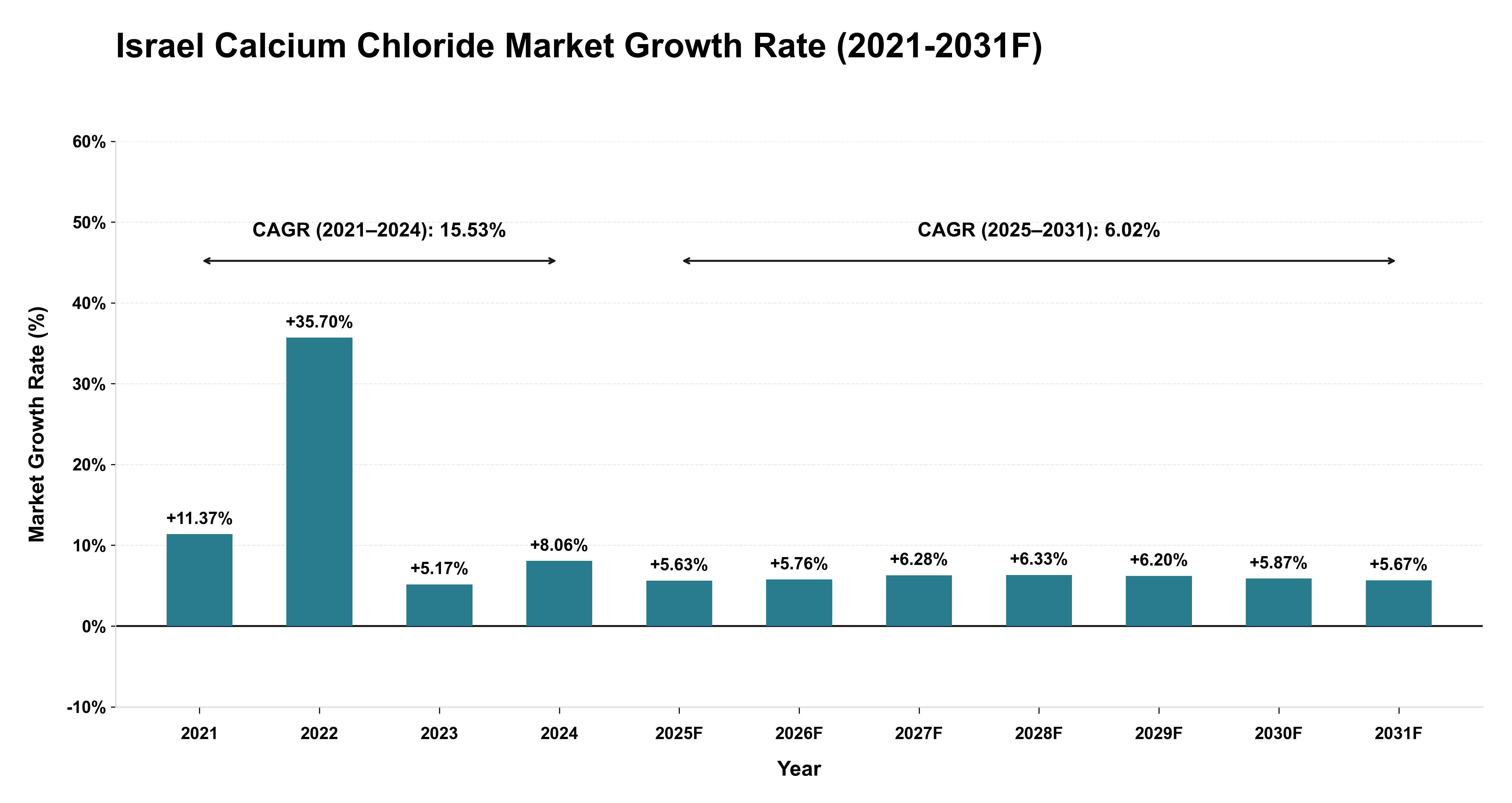 Israel Calcium Chloride Market Year-wise Growth Rate (2021-2031F)