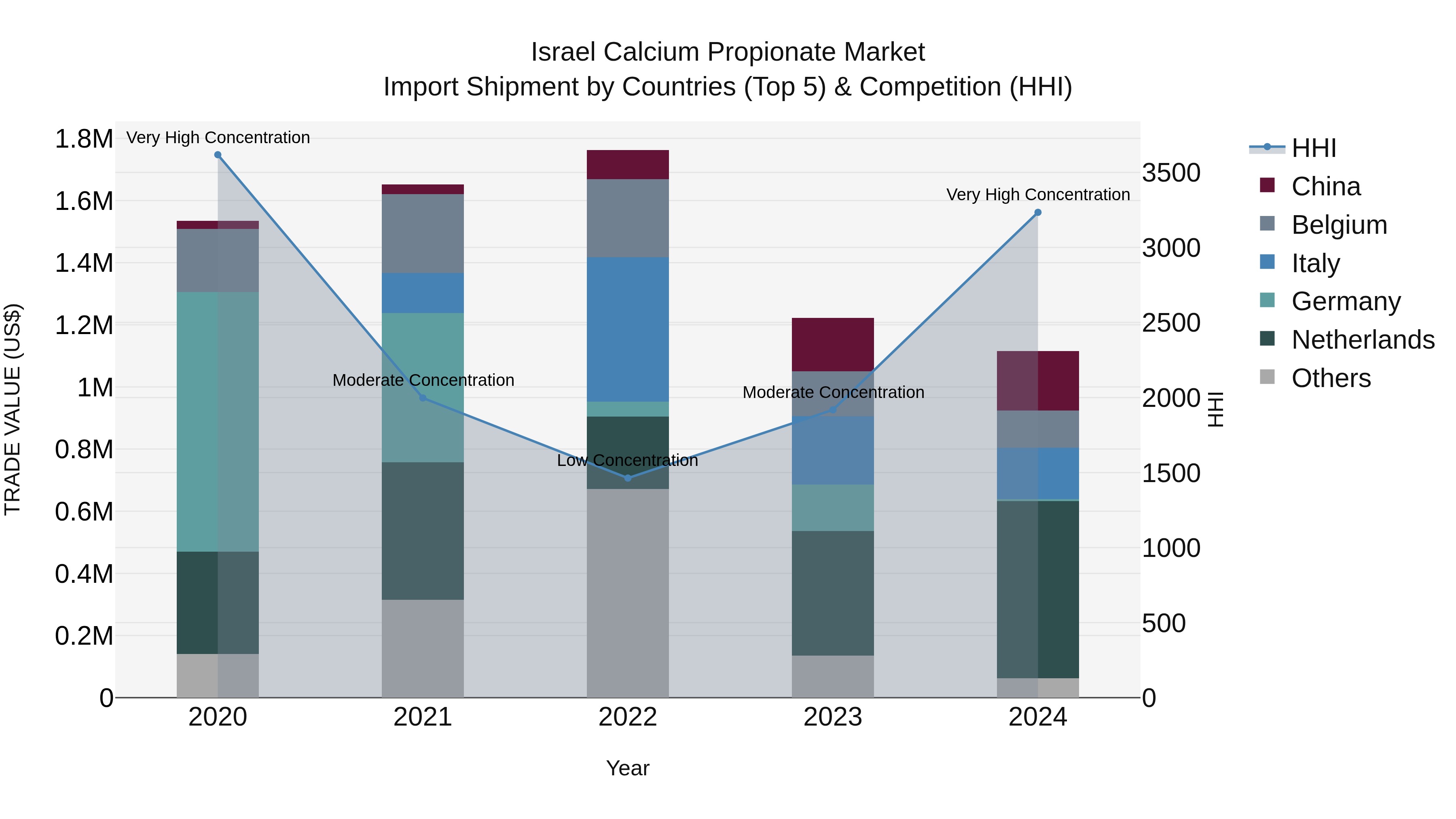 Israel Calcium Propionate Market Top 5 Importing Countries and Market Competition (HHI) Analysis