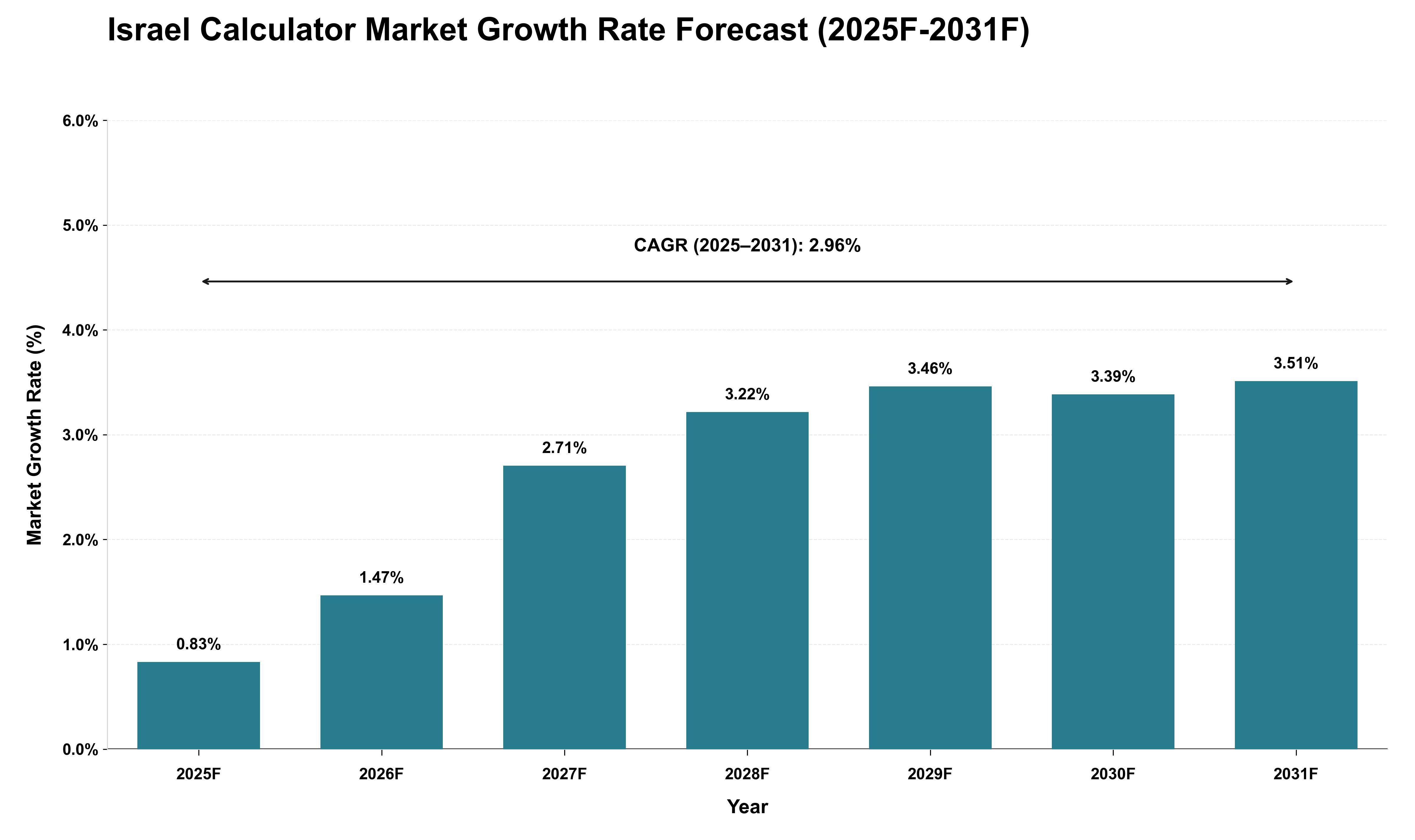Israel Calculator Market Growth Rate Analysis (2025 - 2031)