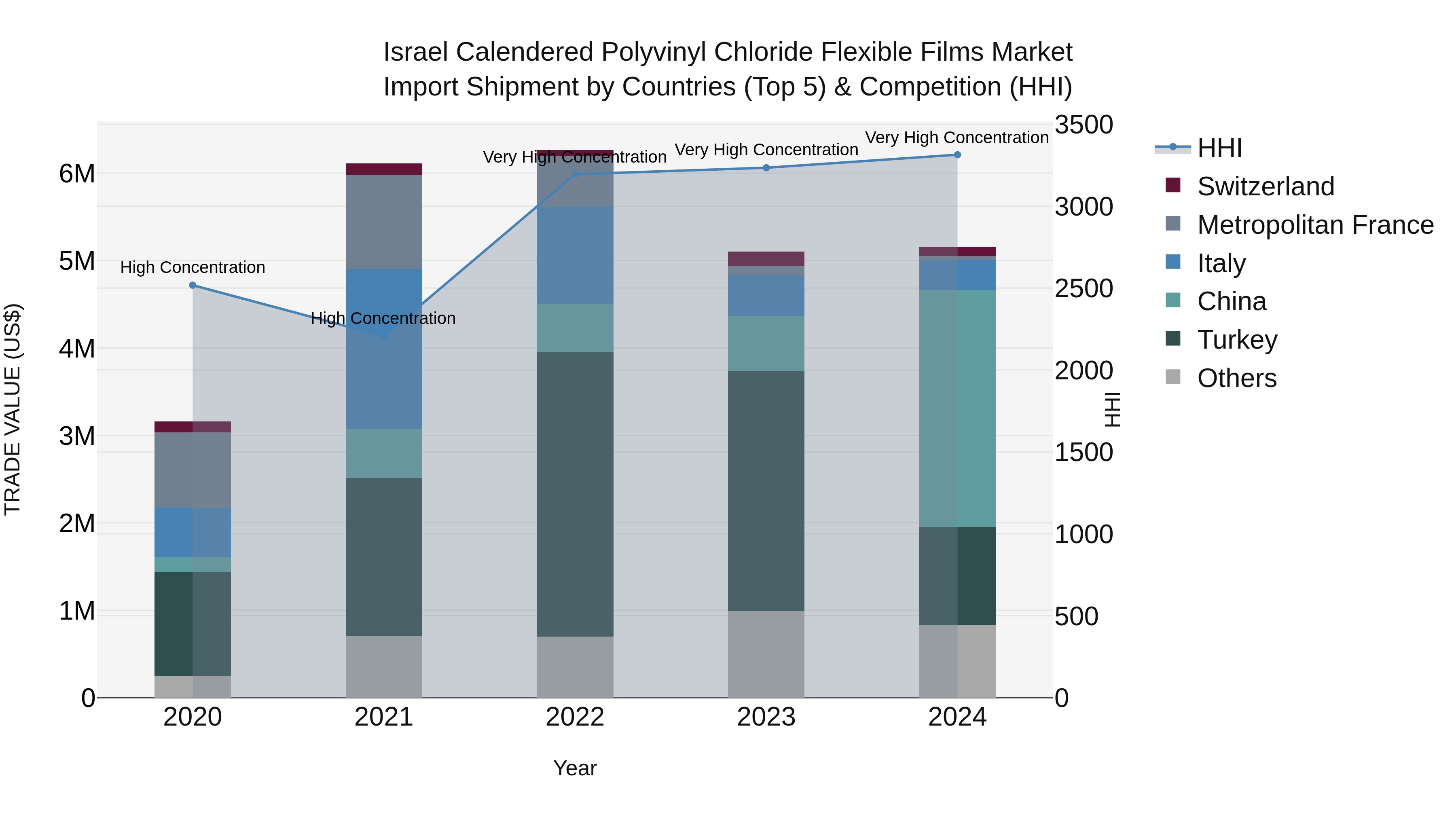 Israel Calendered Polyvinyl Chloride Flexible Films Market Top 5 Importing Countries and Market Competition (HHI) Analysis