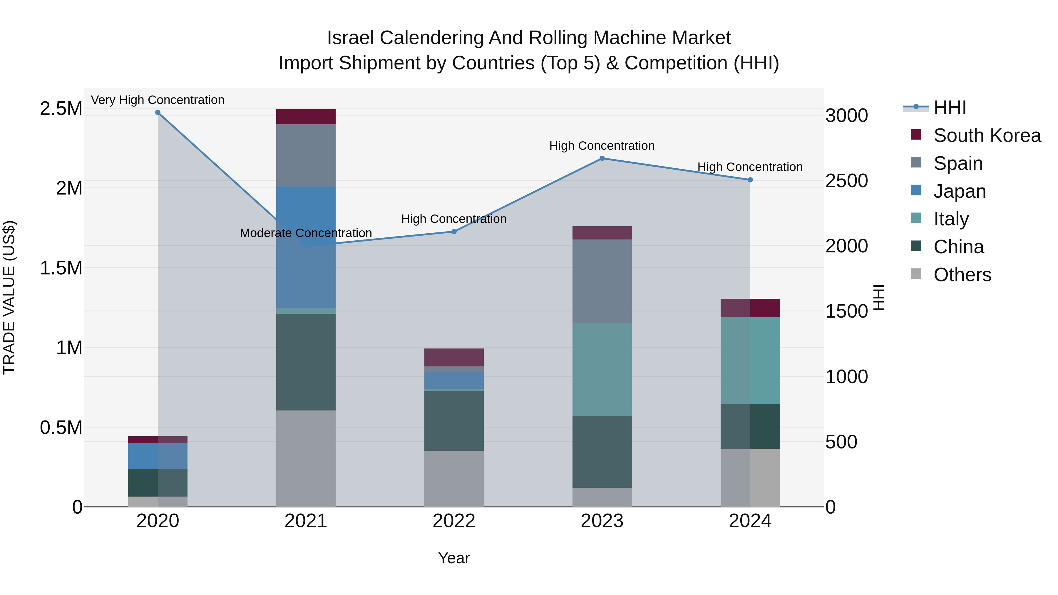 Israel Calendering and Rolling Machine Market Top 5 Importing Countries and Market Competition (HHI) Analysis