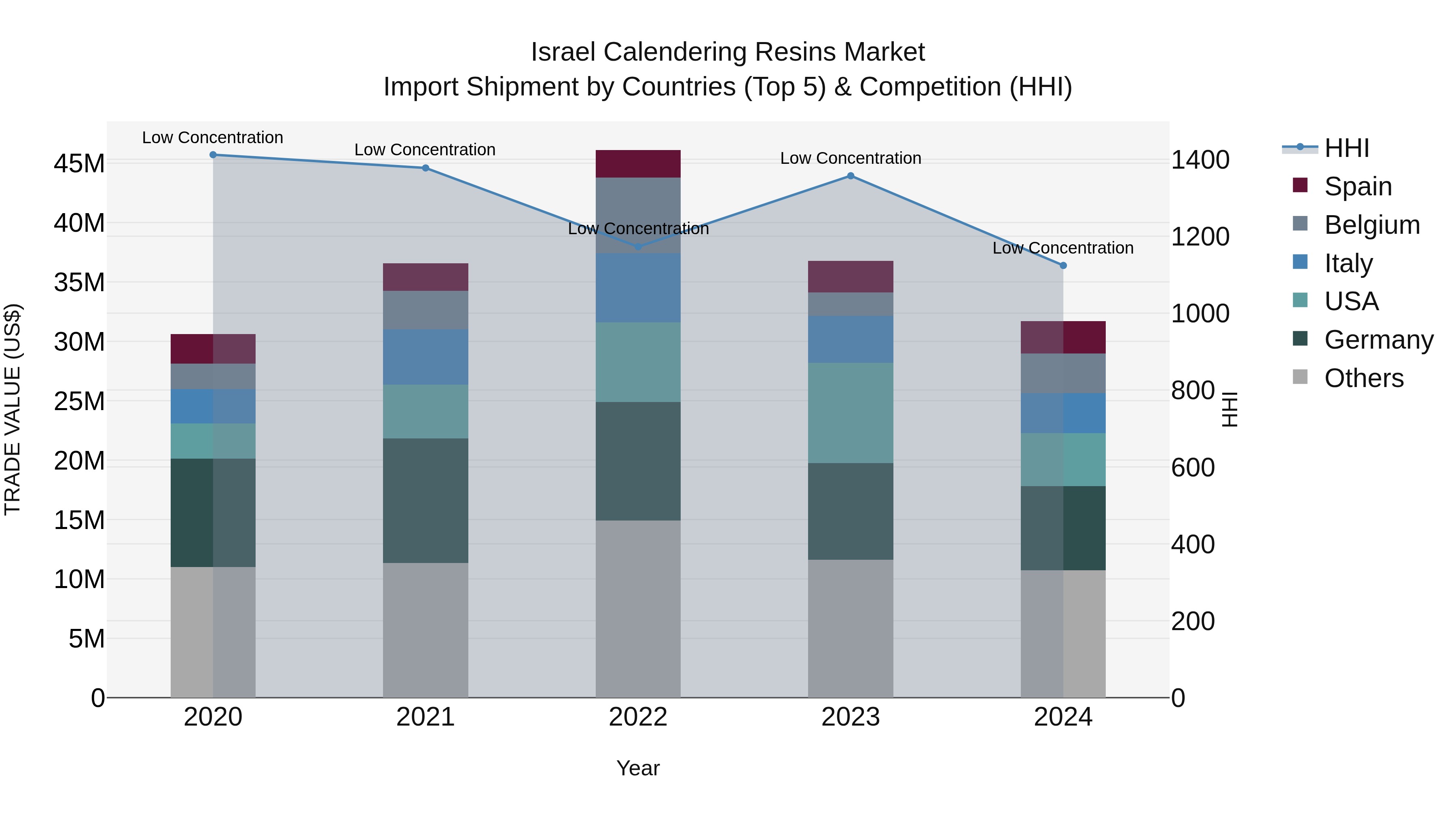 Israel Calendering Resins Market Top 5 Importing Countries and Market Competition (HHI) Analysis