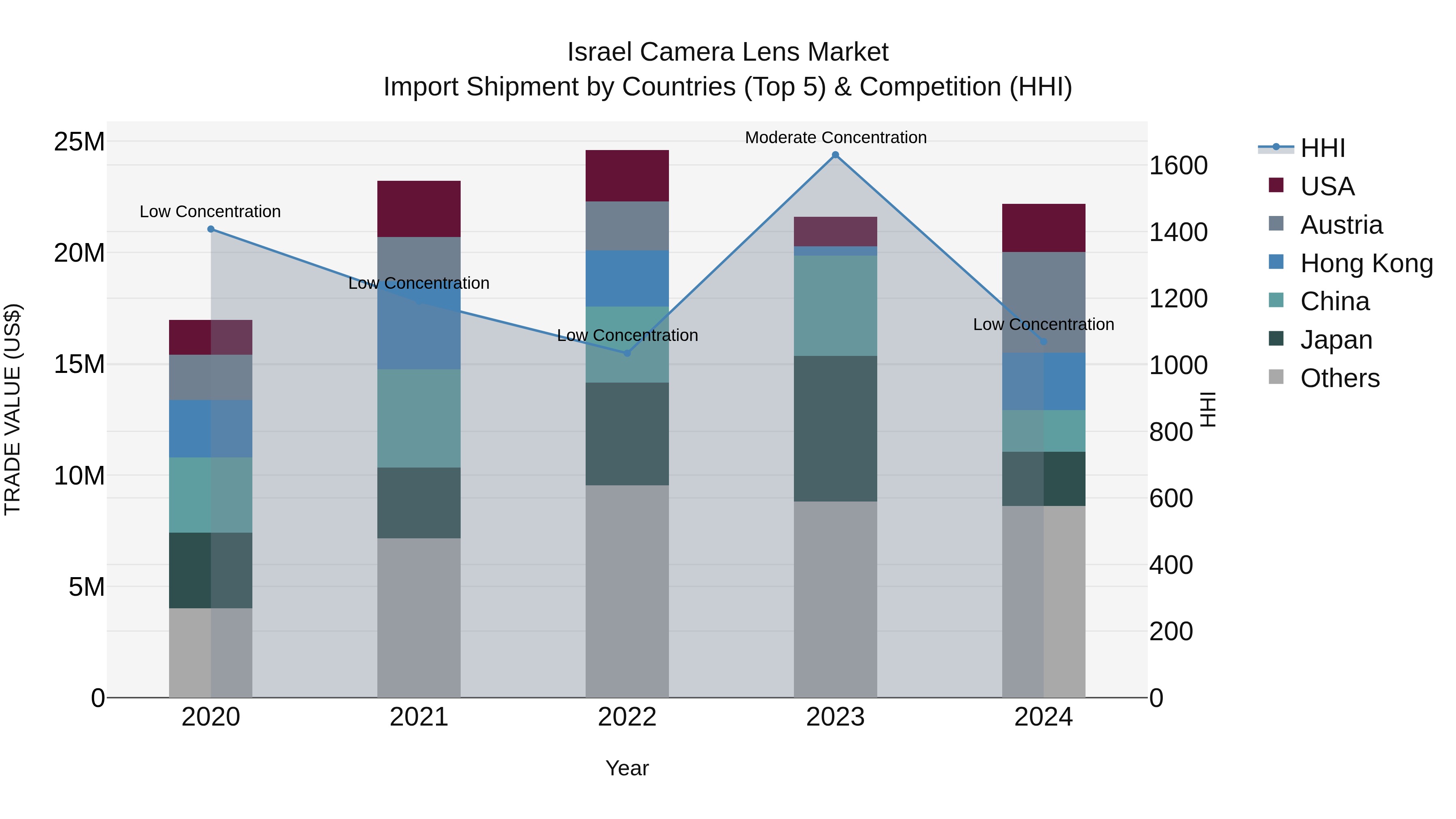 Israel Camera Lens Market Top 5 Importing Countries and Market Competition (HHI) Analysis
