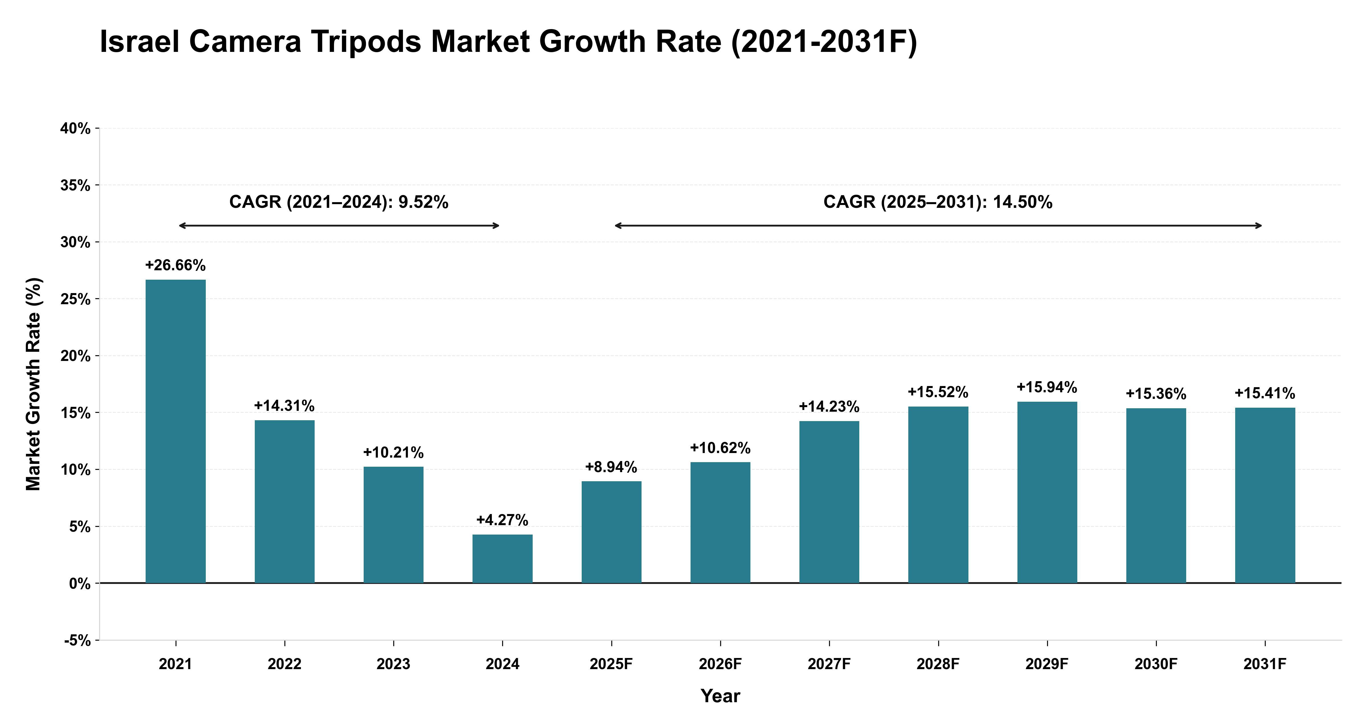 Israel Camera Tripods Market Year-wise Growth Rate (2021-2031F)