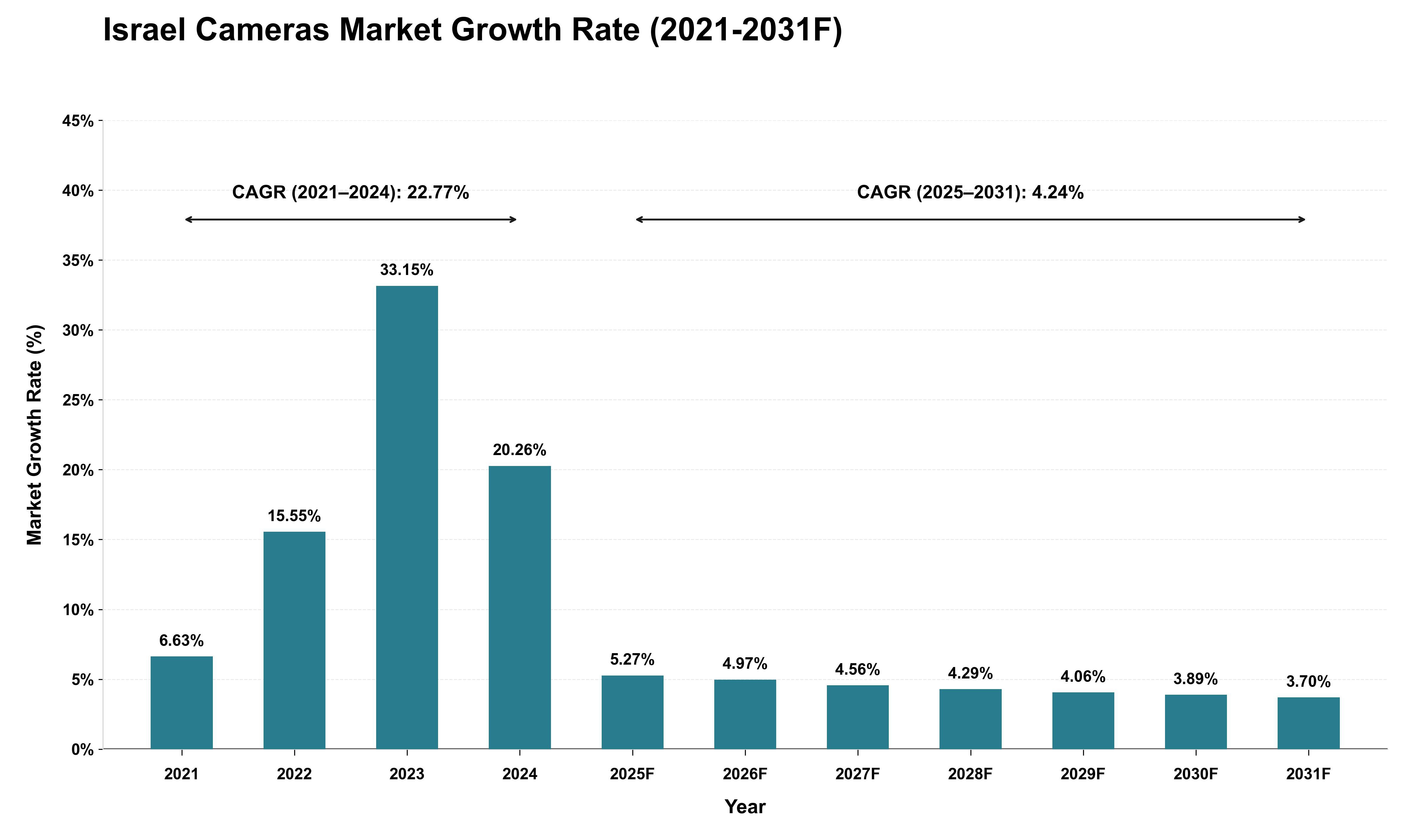 Israel Cameras Market Growth Rate Analysis (2021 - 2031)