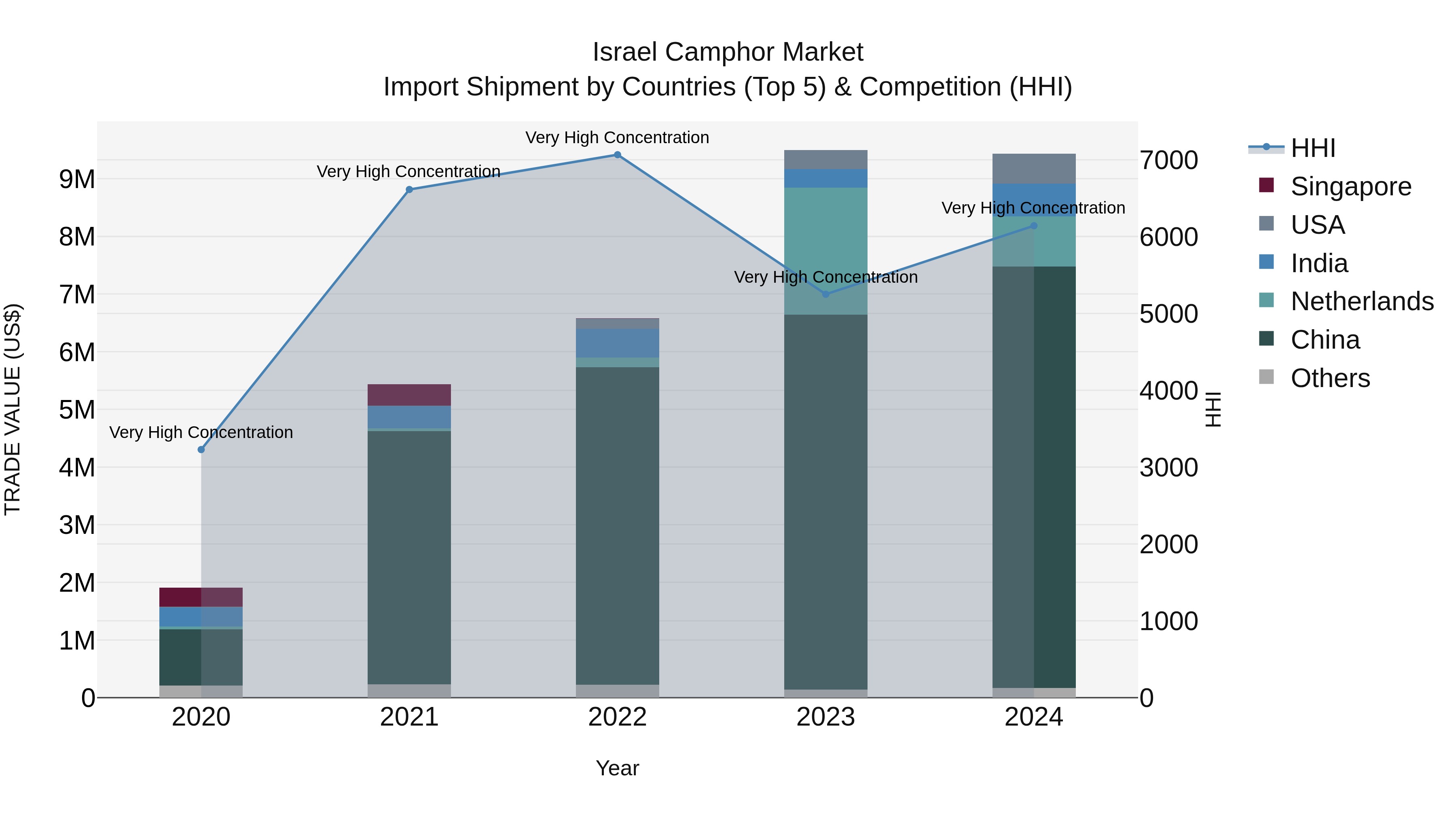 Israel Camphor Market Top 5 Importing Countries and Market Competition (HHI) Analysis