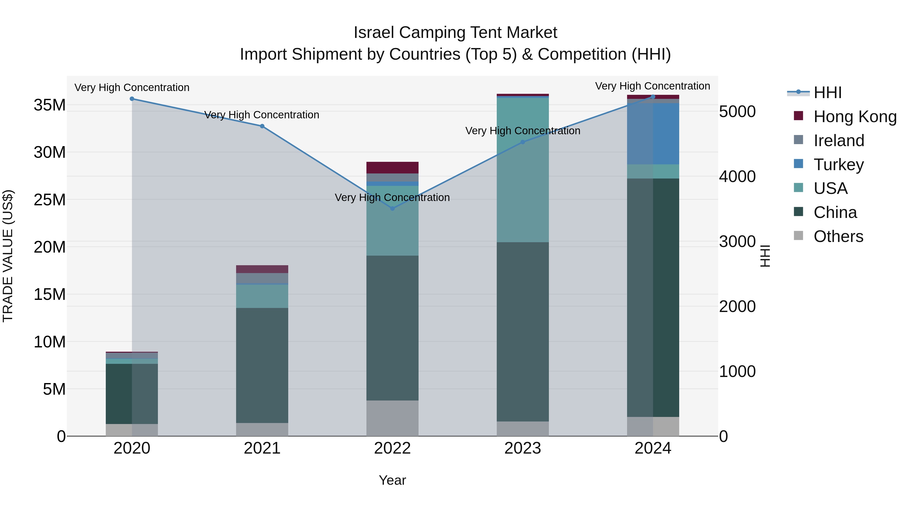 Israel Camping Tent Market Top 5 Importing Countries and Market Competition (HHI) Analysis