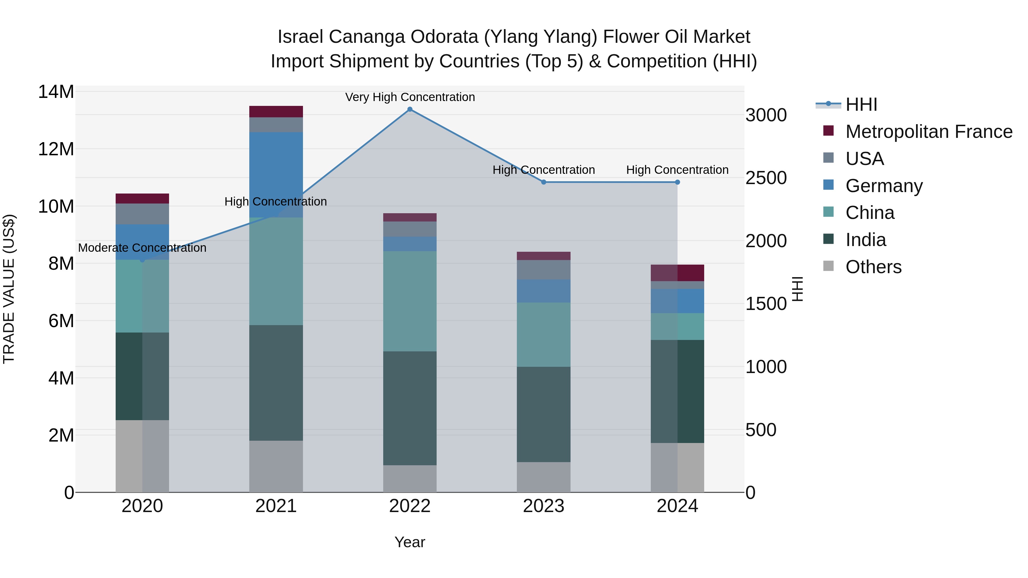 Israel Cananga Odorata (Ylang Ylang) Flower Oil Market Top 5 Importing Countries and Market Competition (HHI) Analysis