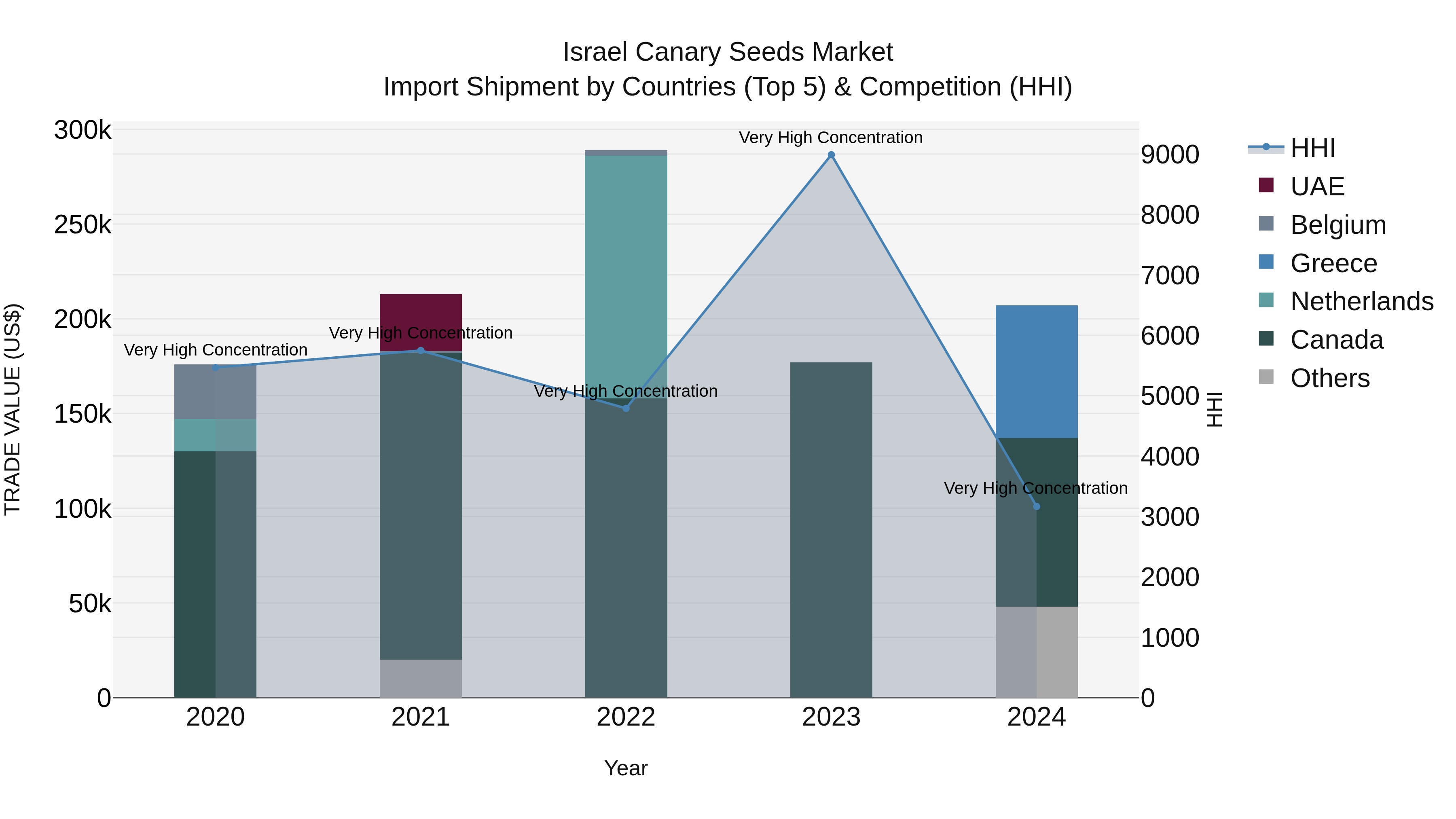 Israel Canary Seeds Market Top 5 Importing Countries and Market Competition (HHI) Analysis