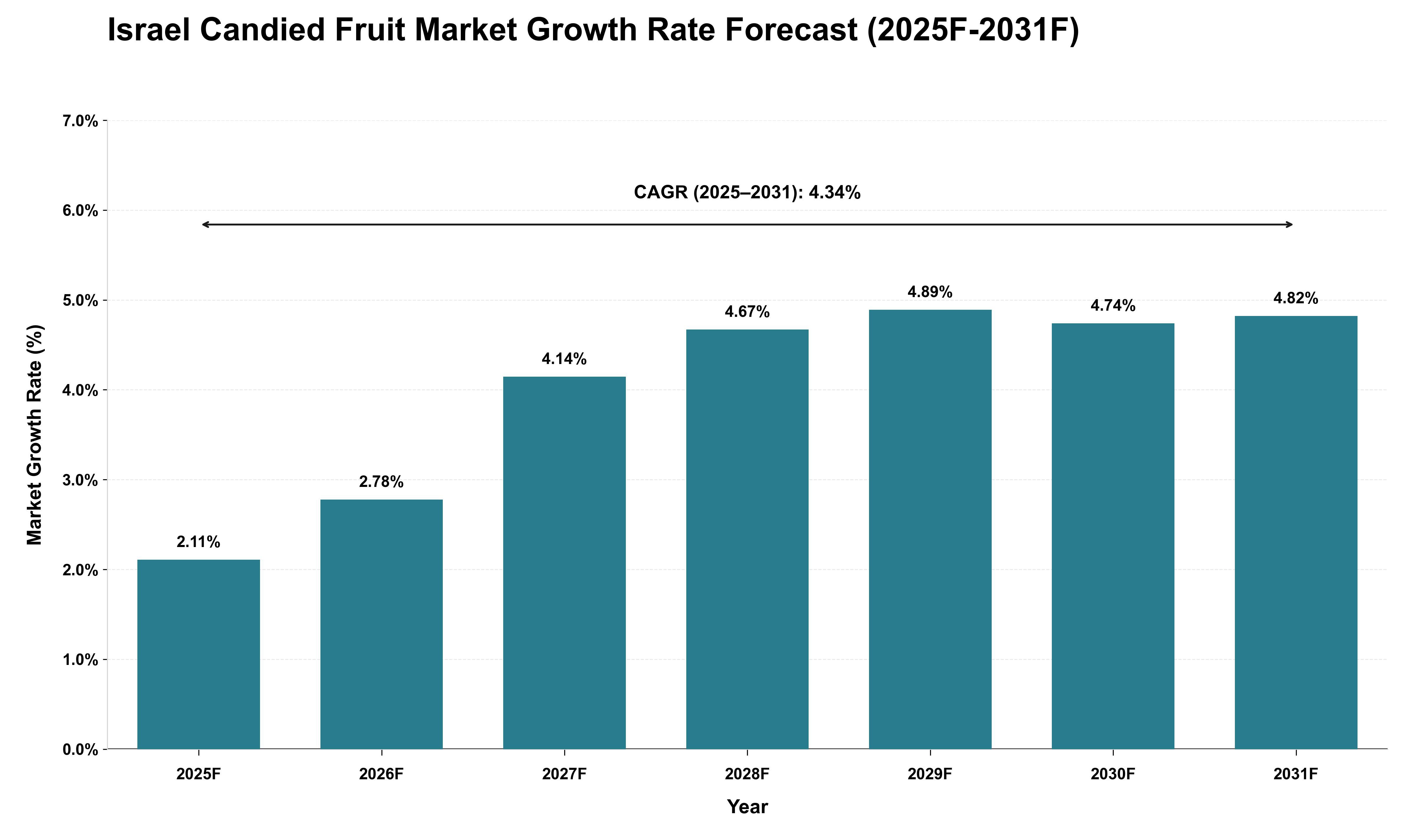Israel Candied Fruit Market Growth Rate Analysis (2025 - 2031)